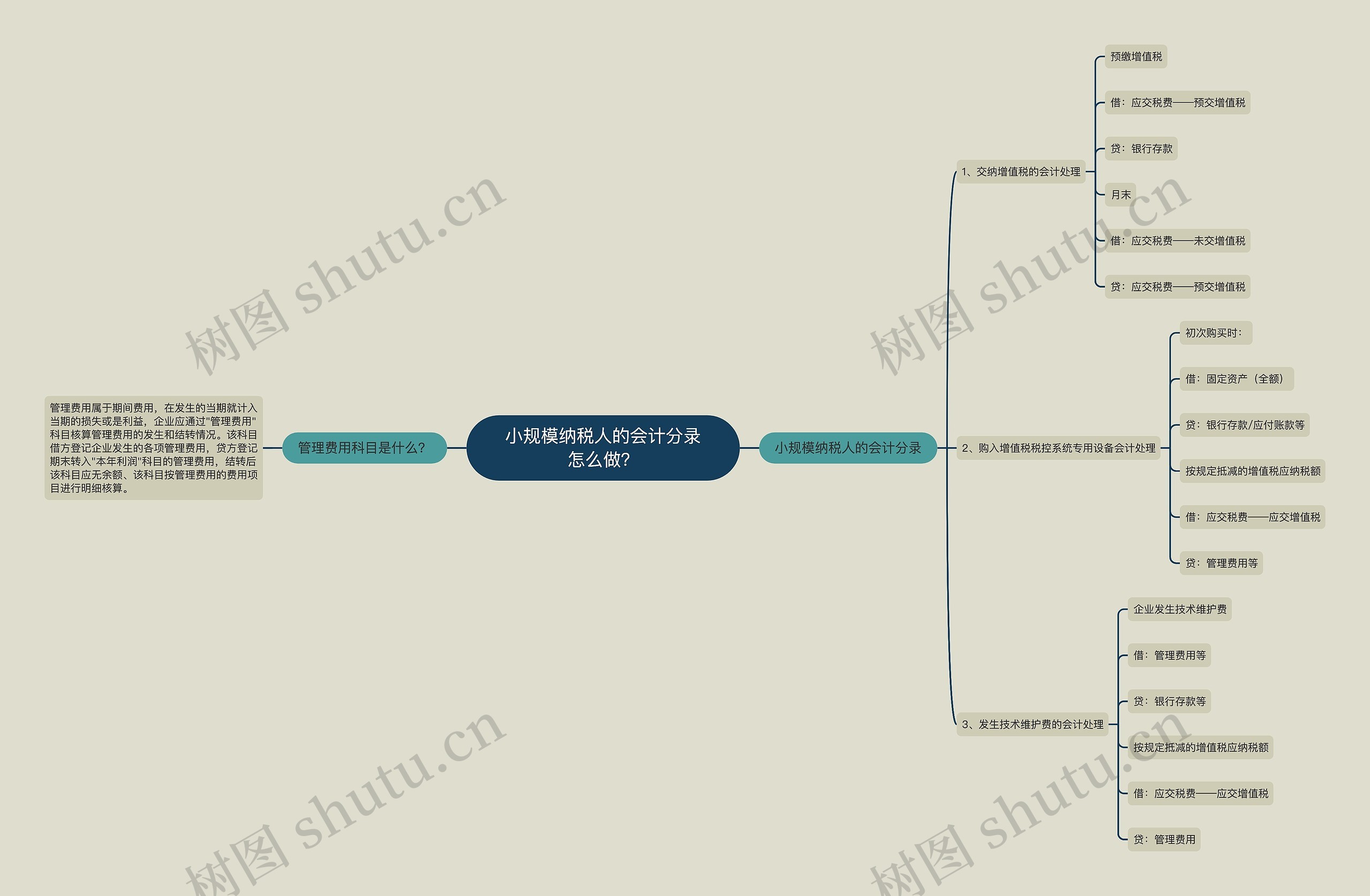 小规模纳税人的会计分录怎么做？思维导图