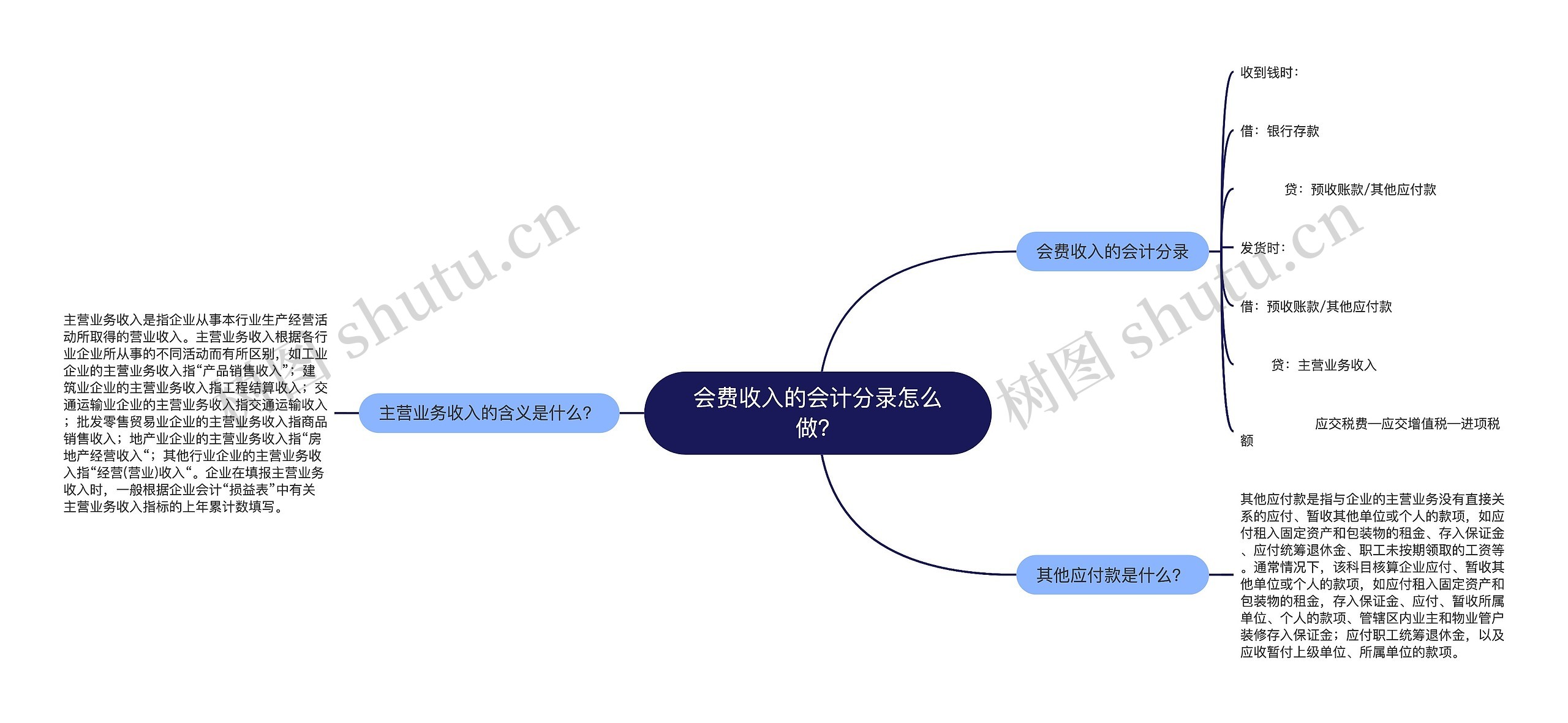 会费收入的会计分录怎么做？思维导图