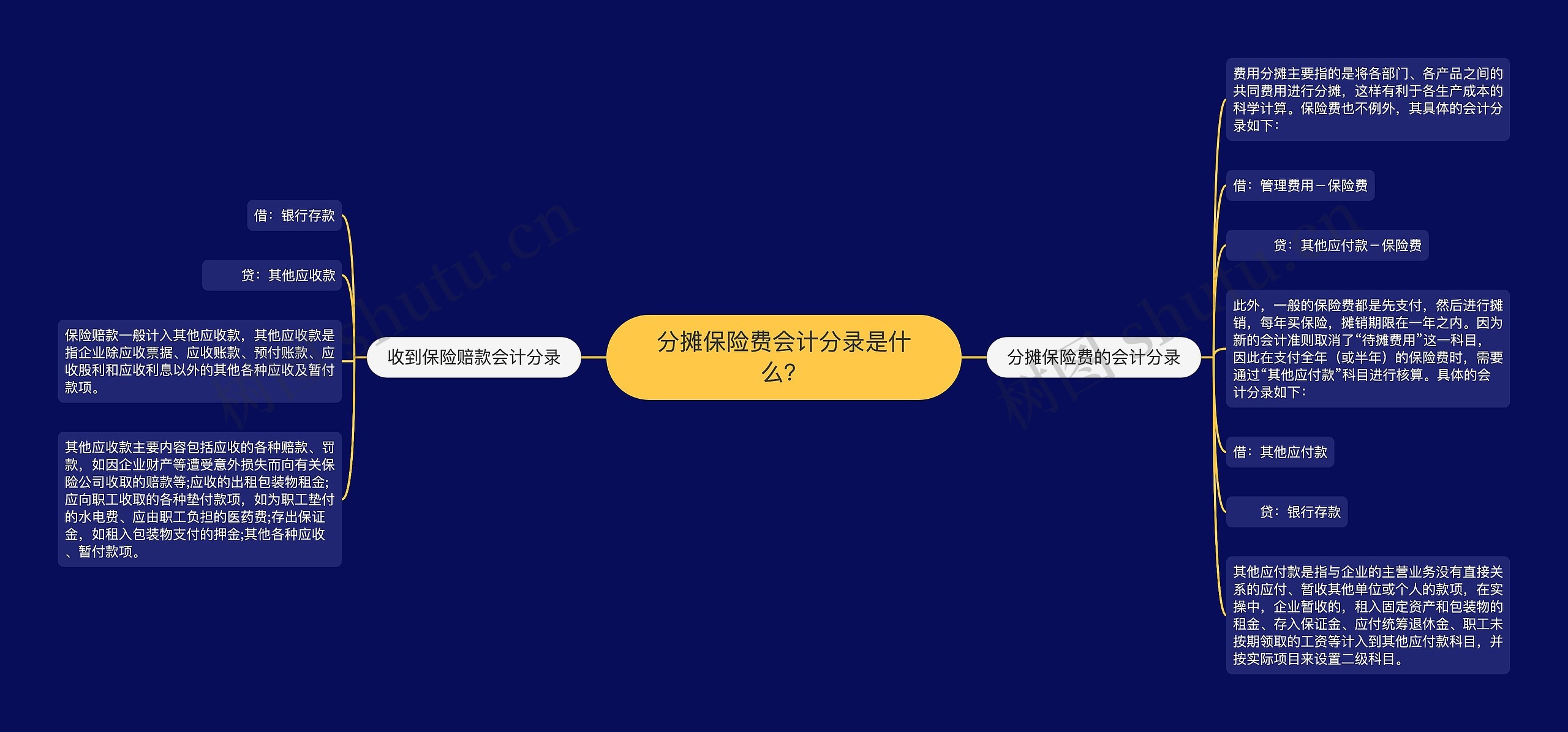 分摊保险费会计分录是什么？思维导图