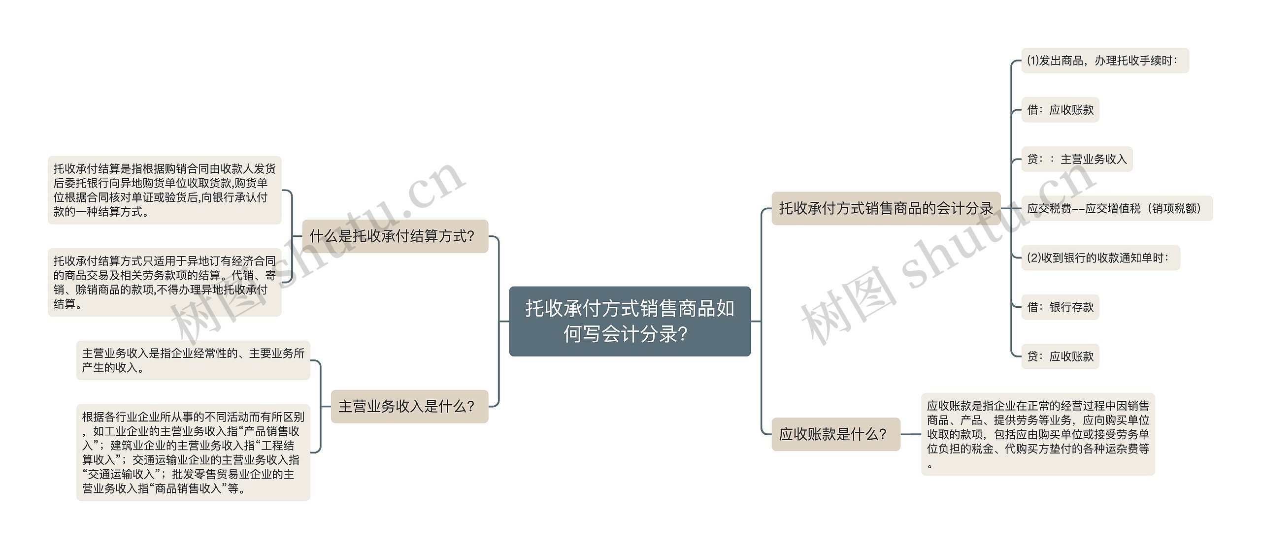 托收承付方式销售商品如何写会计分录？