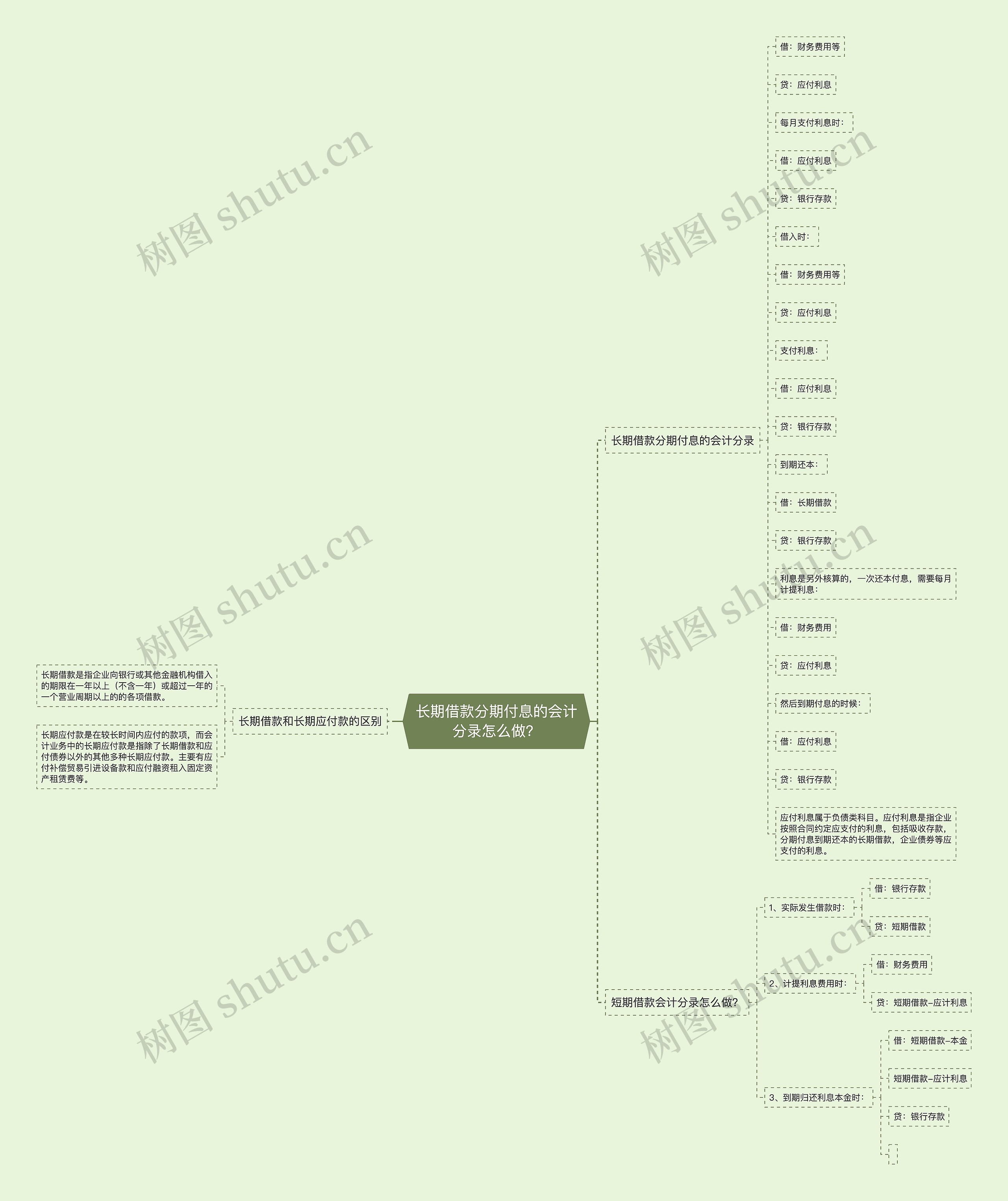 长期借款分期付息的会计分录怎么做？思维导图