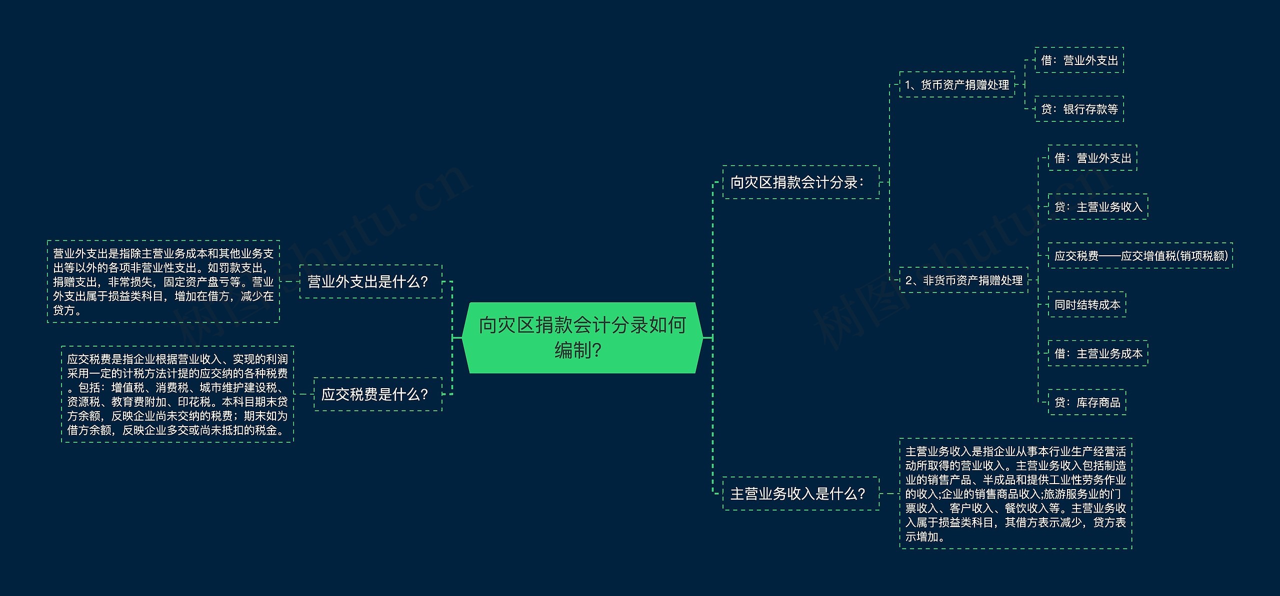 向灾区捐款会计分录如何编制？思维导图