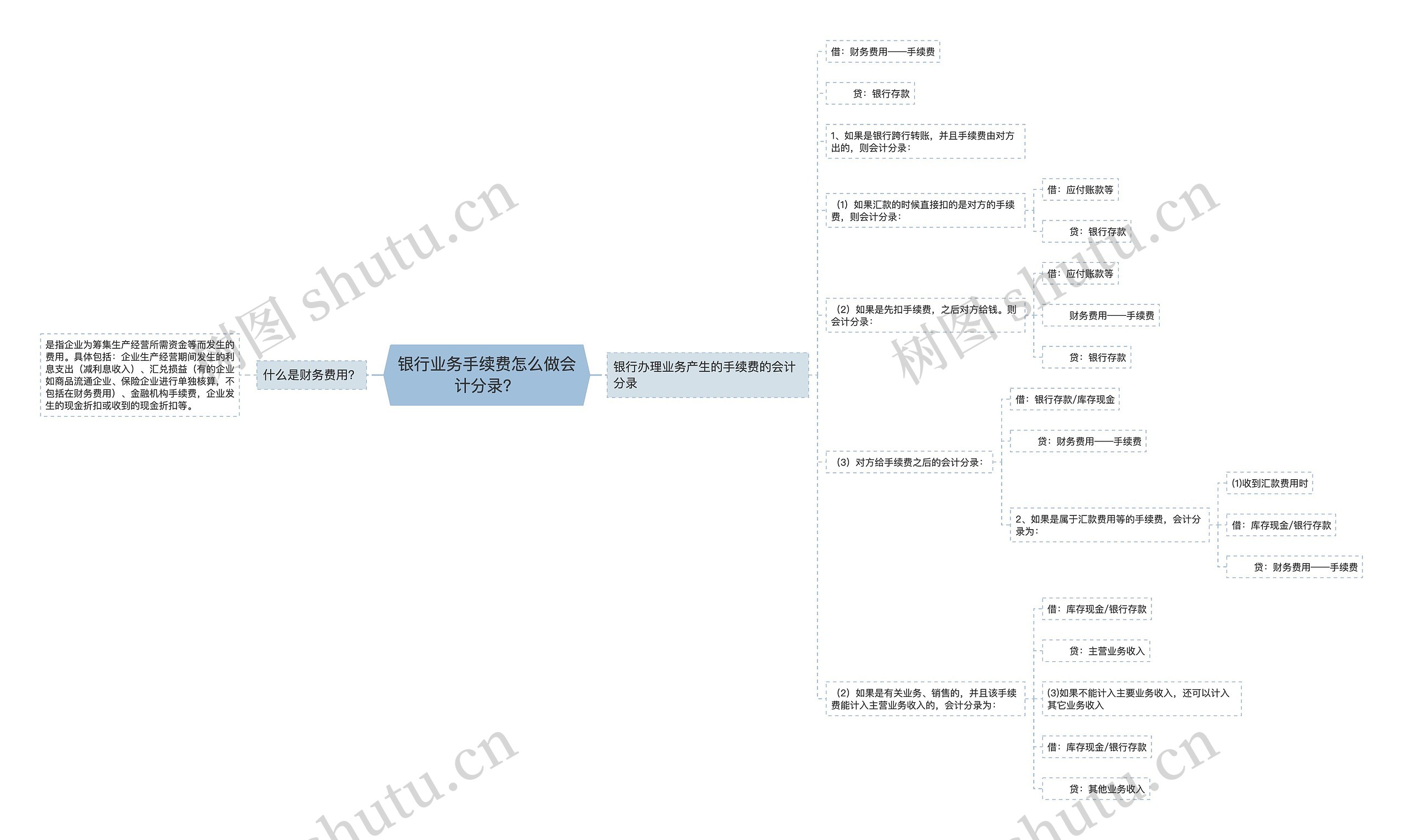 银行业务手续费怎么做会计分录？思维导图