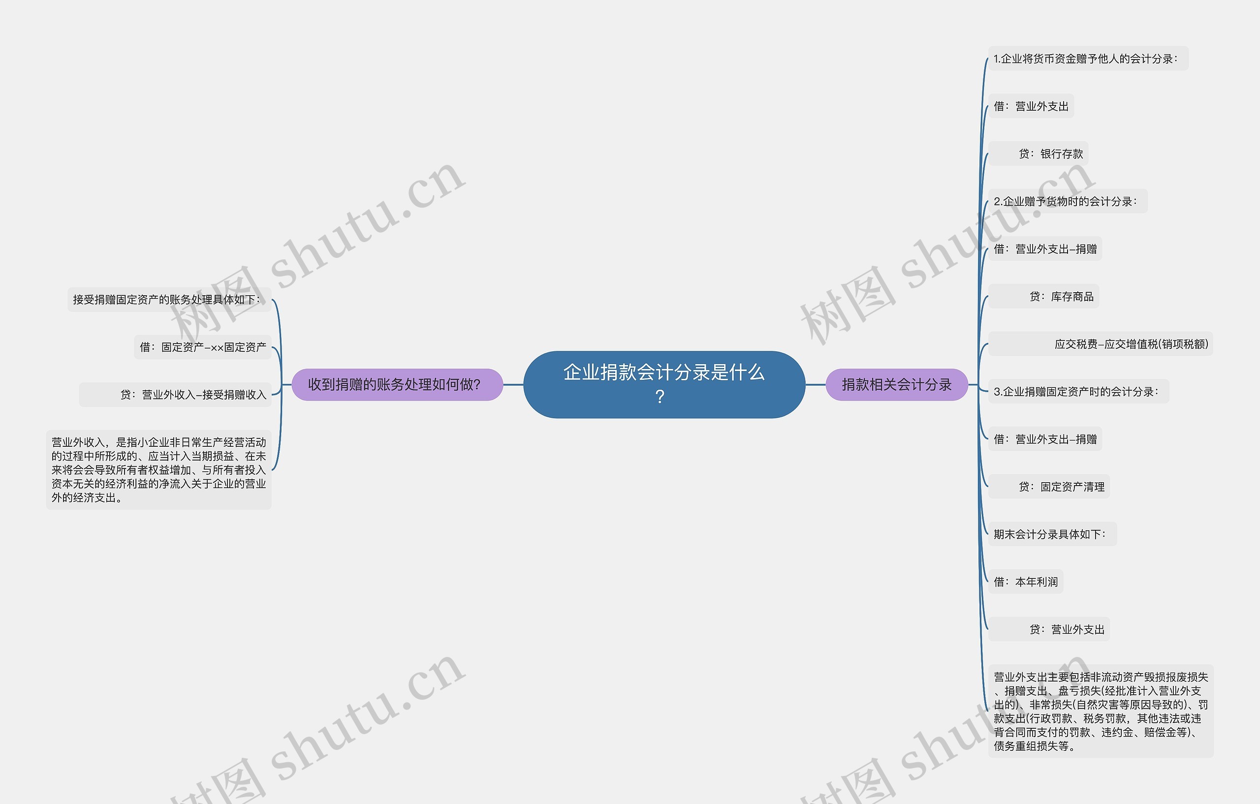 企业捐款会计分录是什么？思维导图