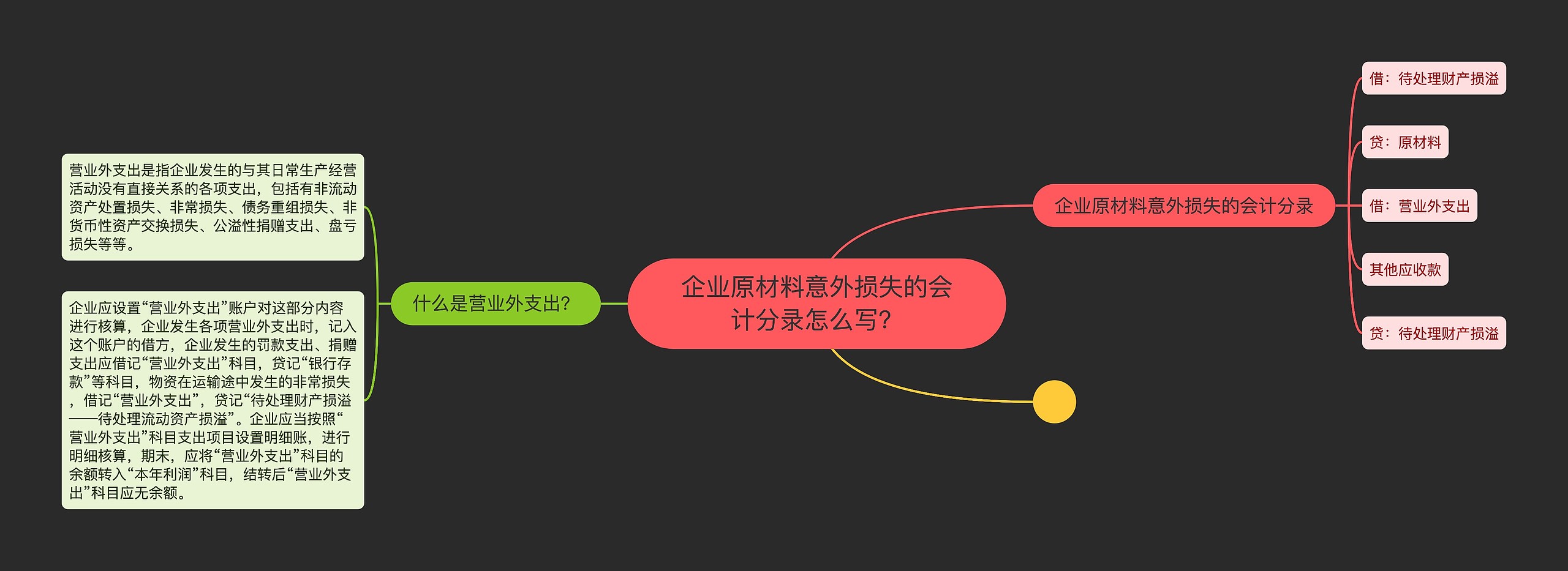 企业原材料意外损失的会计分录怎么写？思维导图