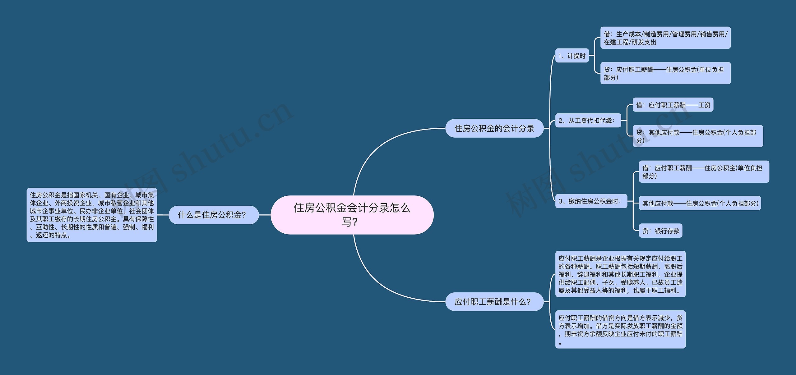 住房公积金会计分录怎么写？