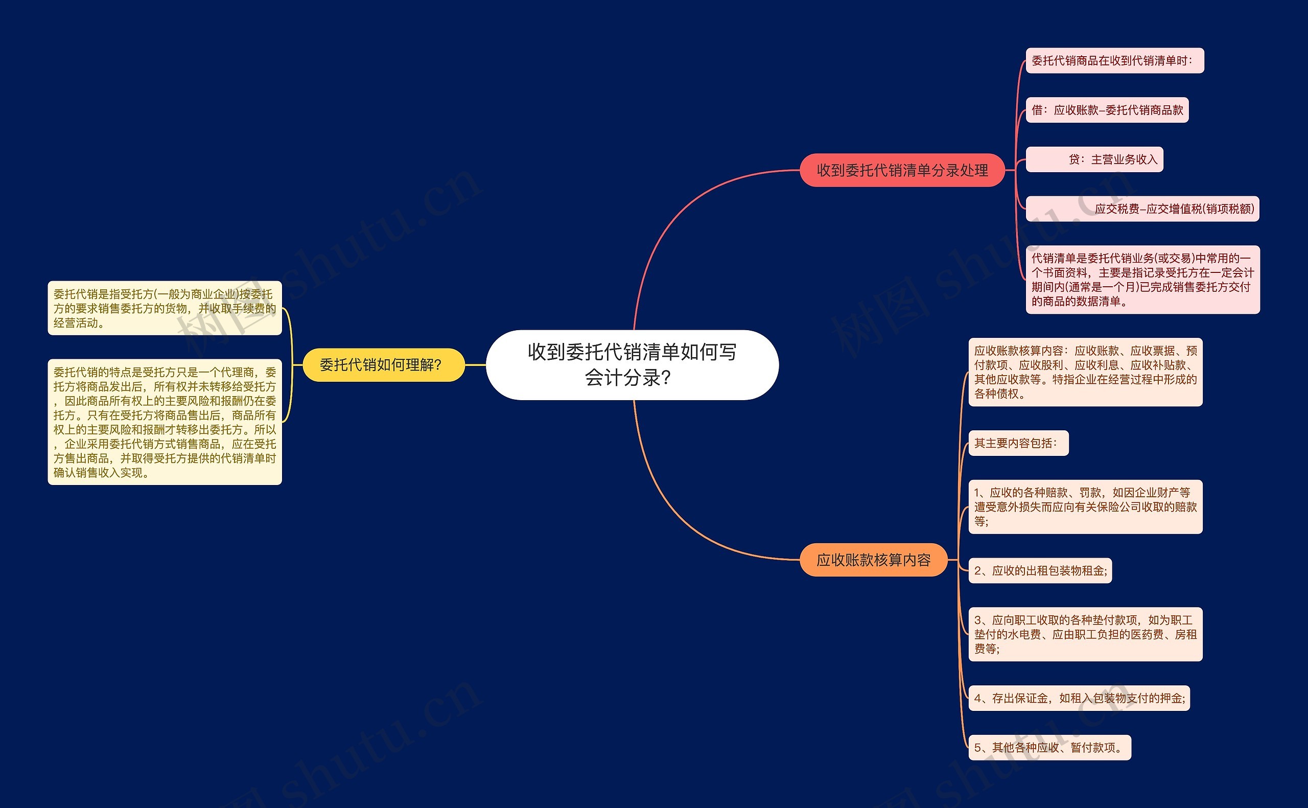 收到委托代销清单如何写会计分录？思维导图