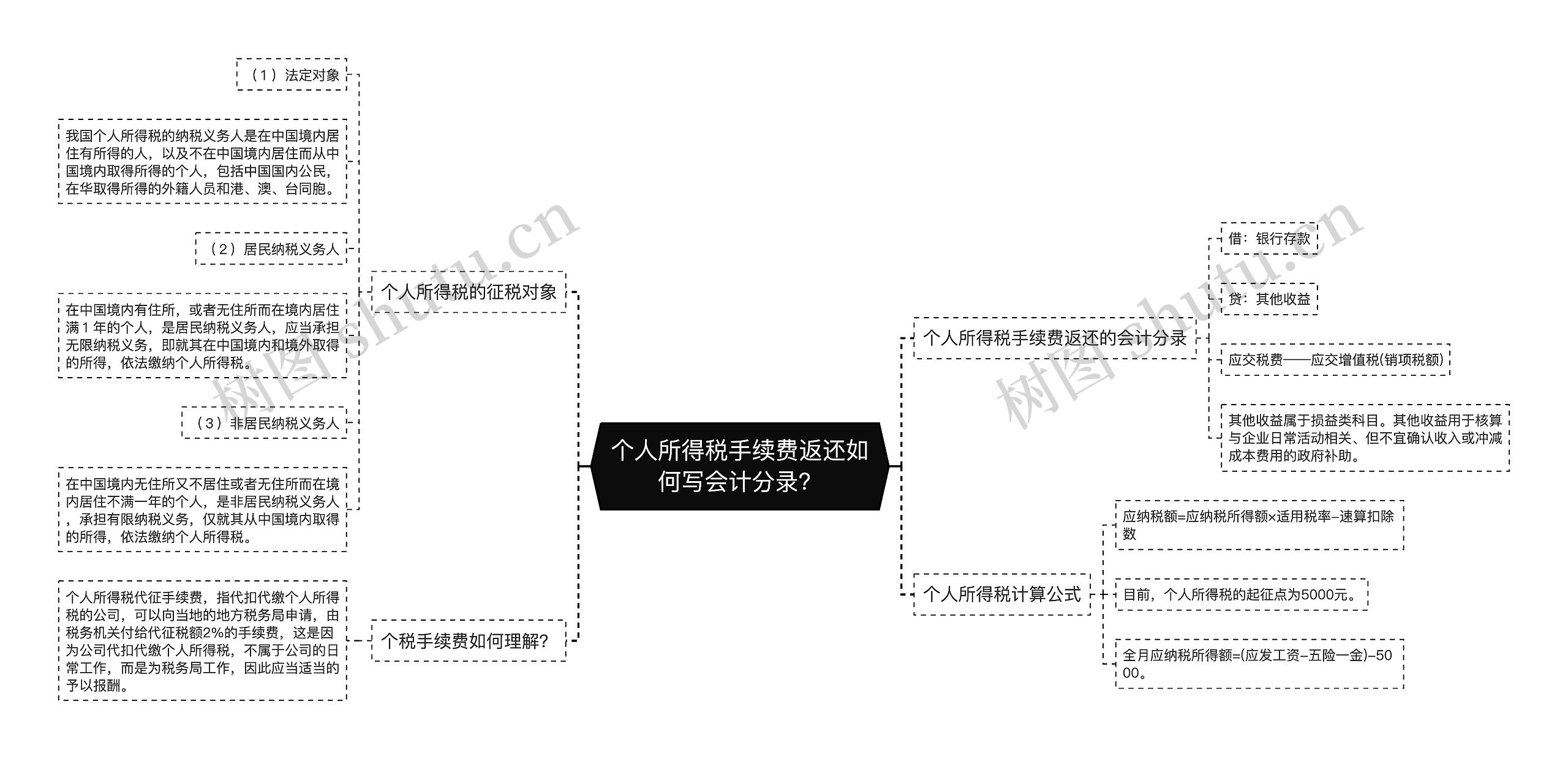 个人所得税手续费返还如何写会计分录？思维导图