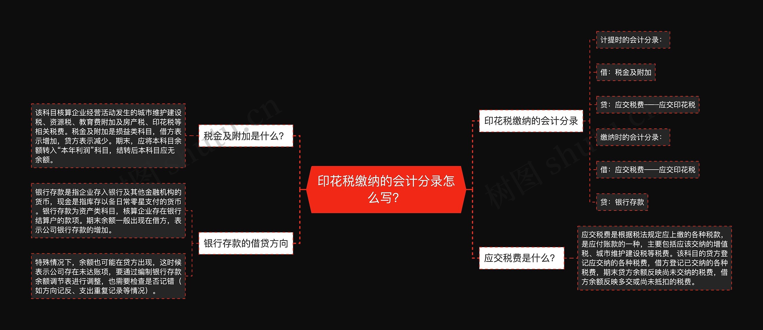 印花税缴纳的会计分录怎么写？思维导图