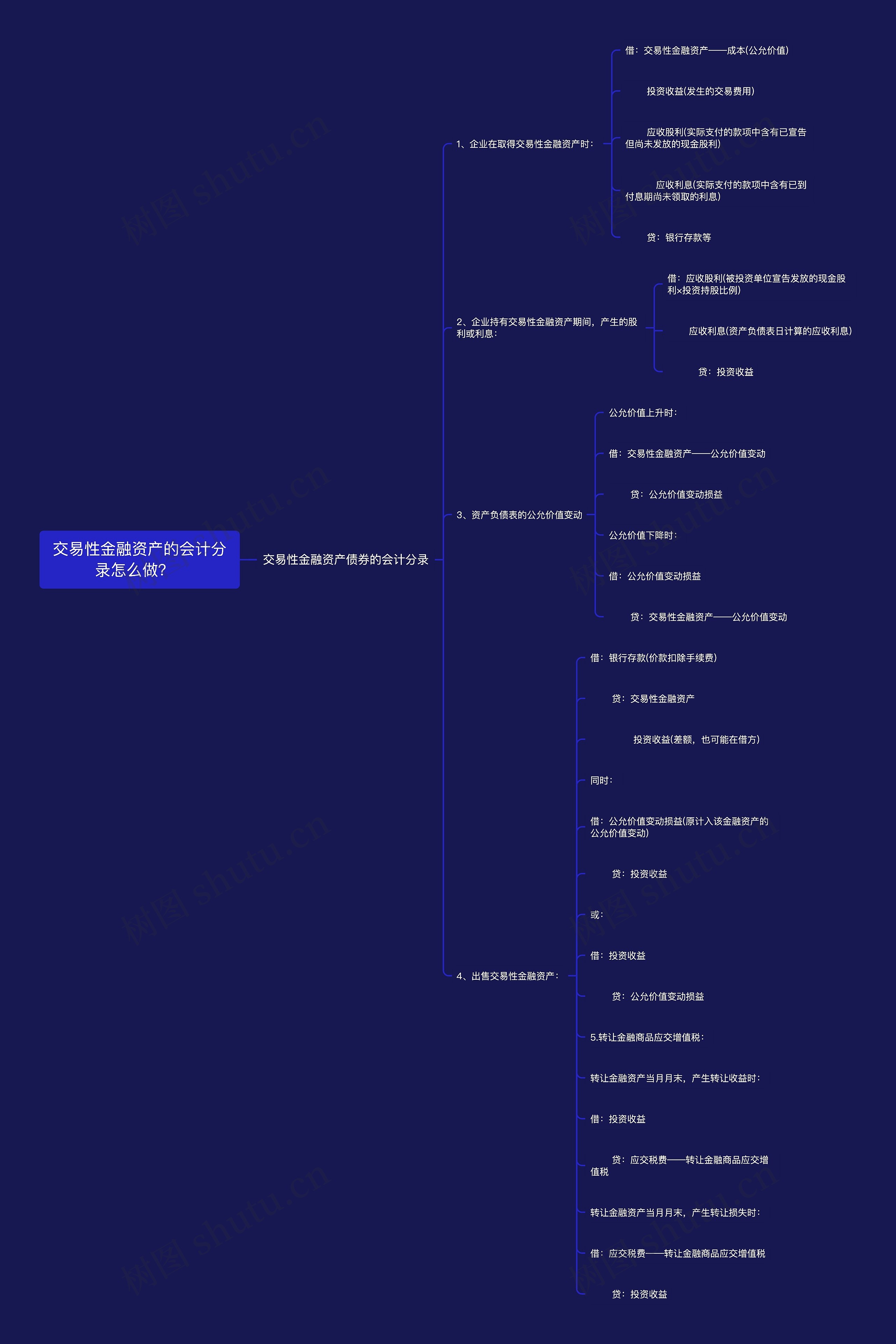 交易性金融资产的会计分录怎么做? 思维导图高清图 交易性金融资产的会计分录怎么做? 思维导图