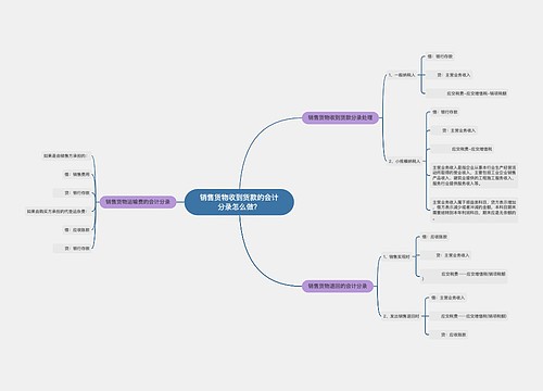 销售货物收到货款的会计分录怎么做？思维导图