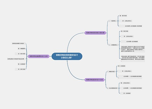 销售货物收到货款的会计分录怎么做?思维导图