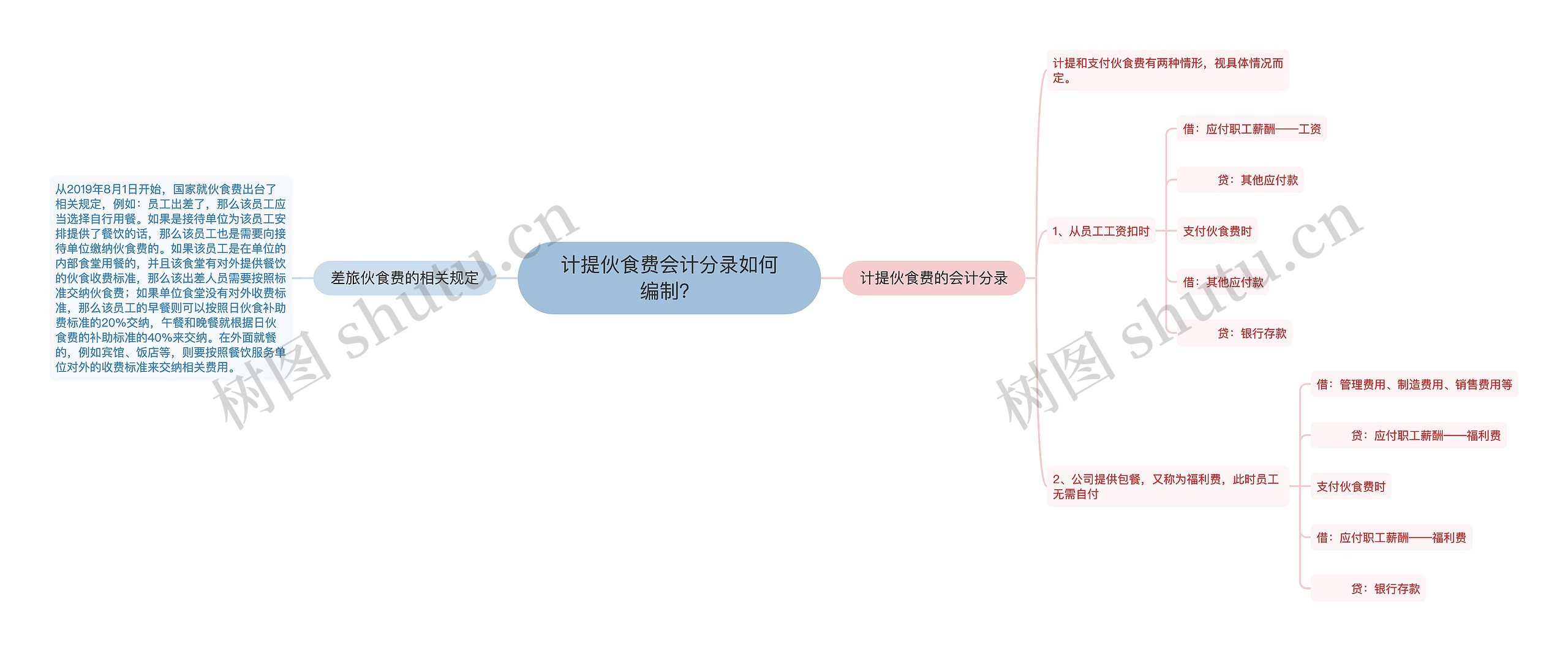 计提伙食费会计分录如何编制？思维导图