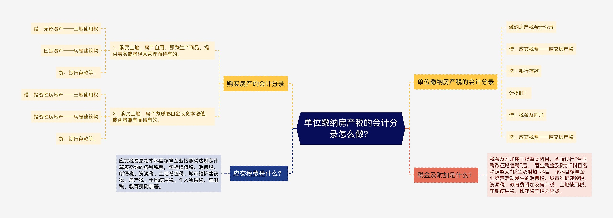 单位缴纳房产税的会计分录怎么做？