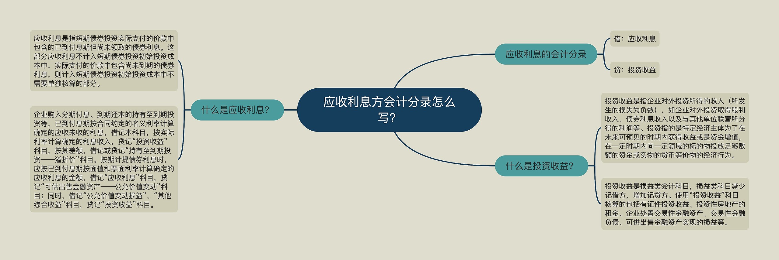 应收利息方会计分录怎么写？思维导图