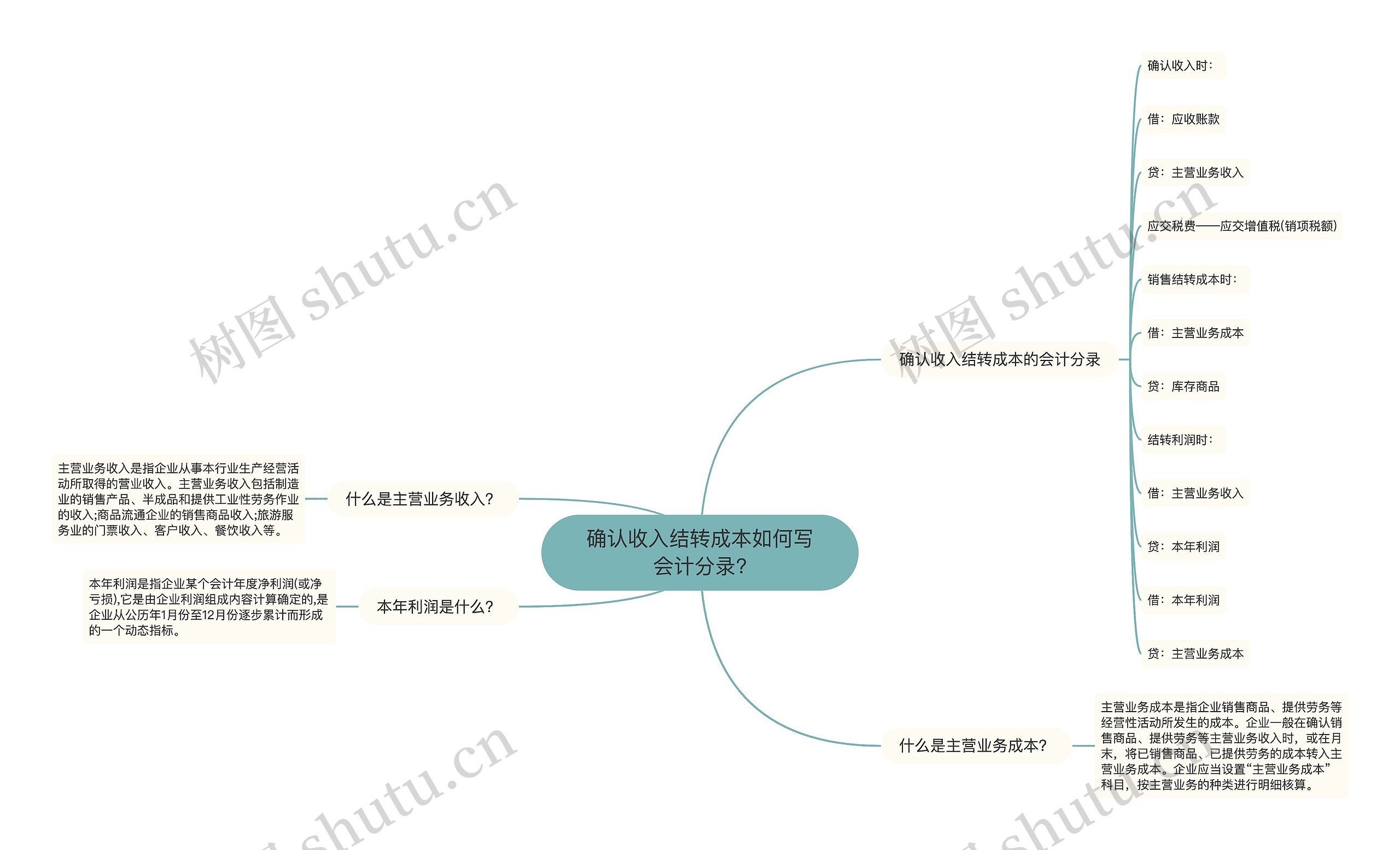 确认收入结转成本如何写会计分录?思维导图高清图 确认收入结转成本如何写会计分录?思维导图