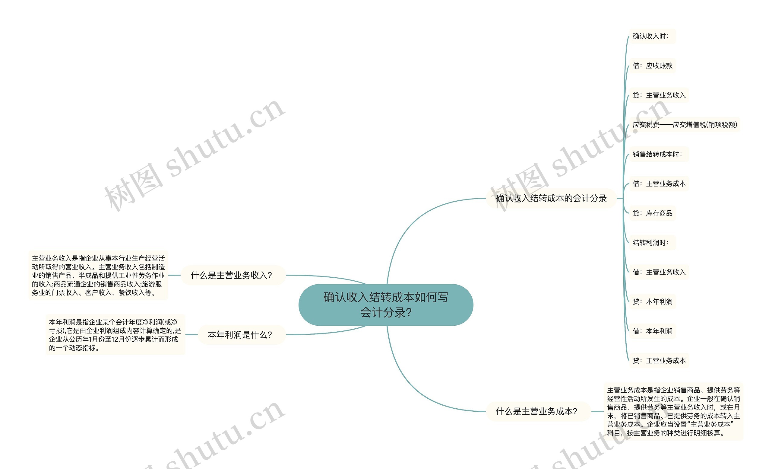 确认收入结转成本如何写会计分录?思维导图
