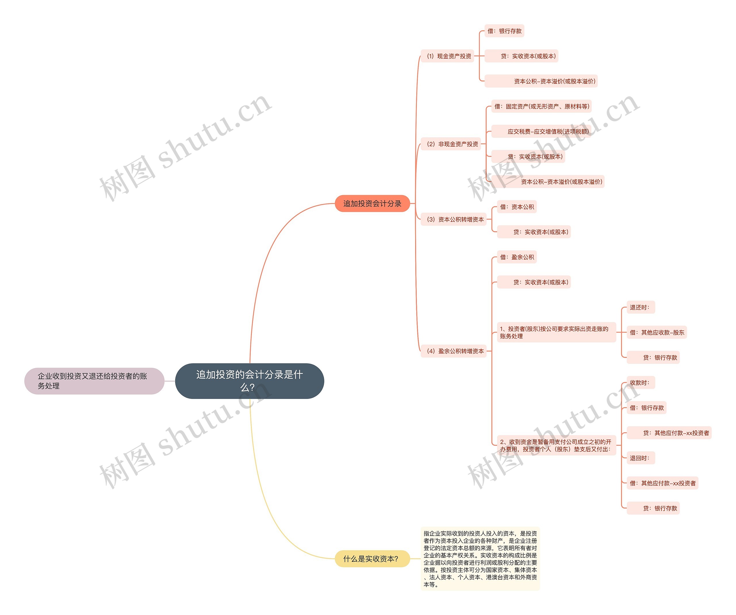 追加投资的会计分录是什么？思维导图