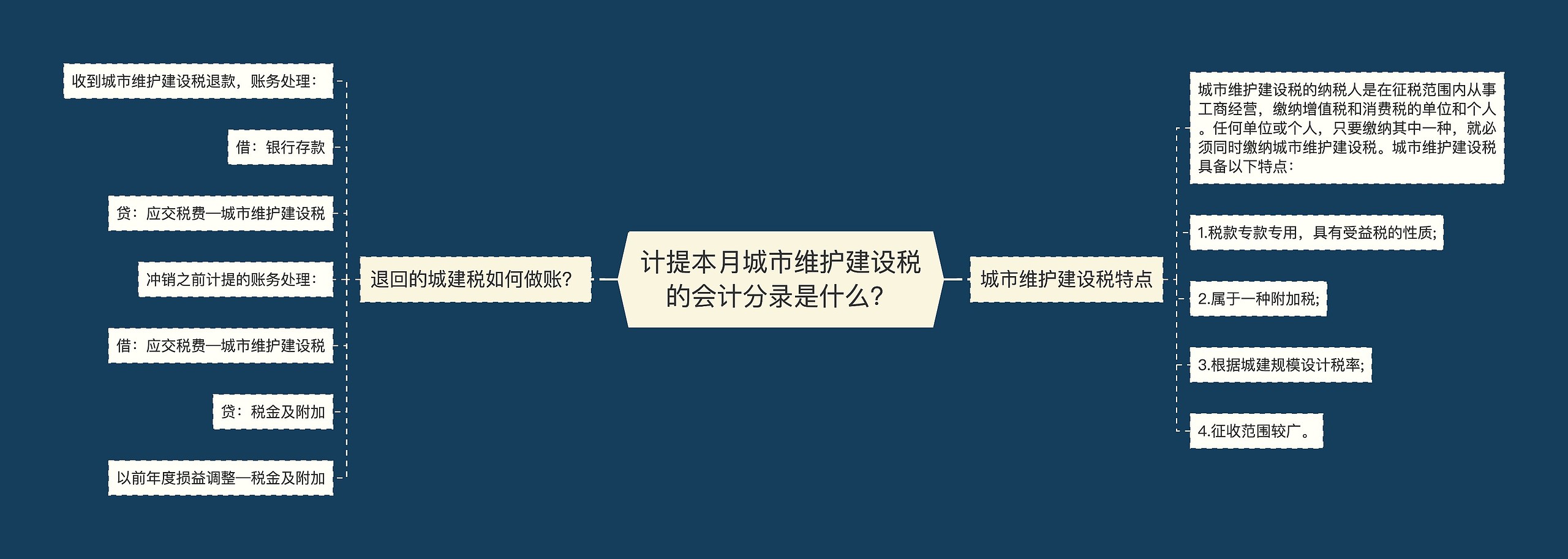 计提本月城市维护建设税的会计分录是什么？思维导图