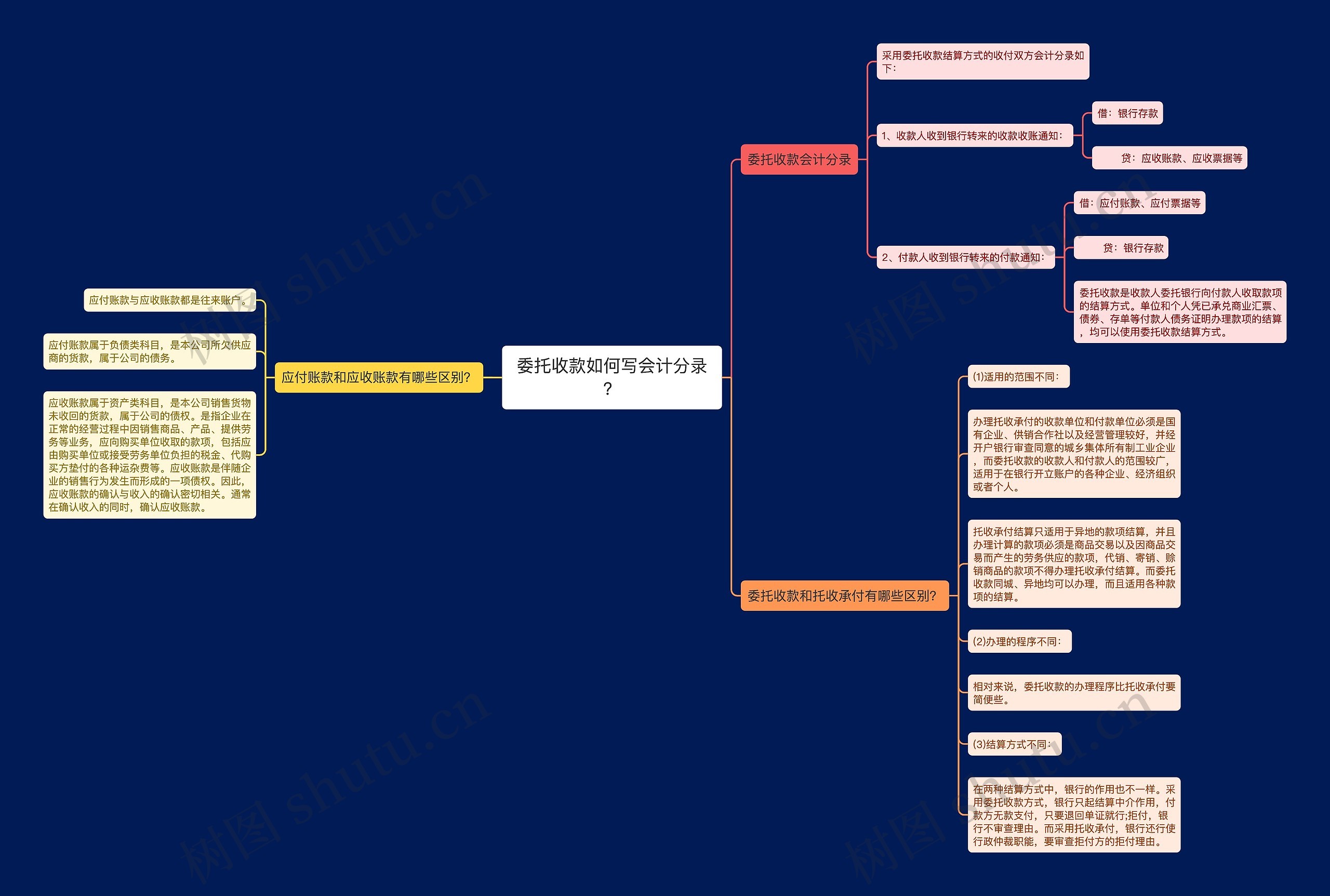委托收款如何写会计分录？思维导图
