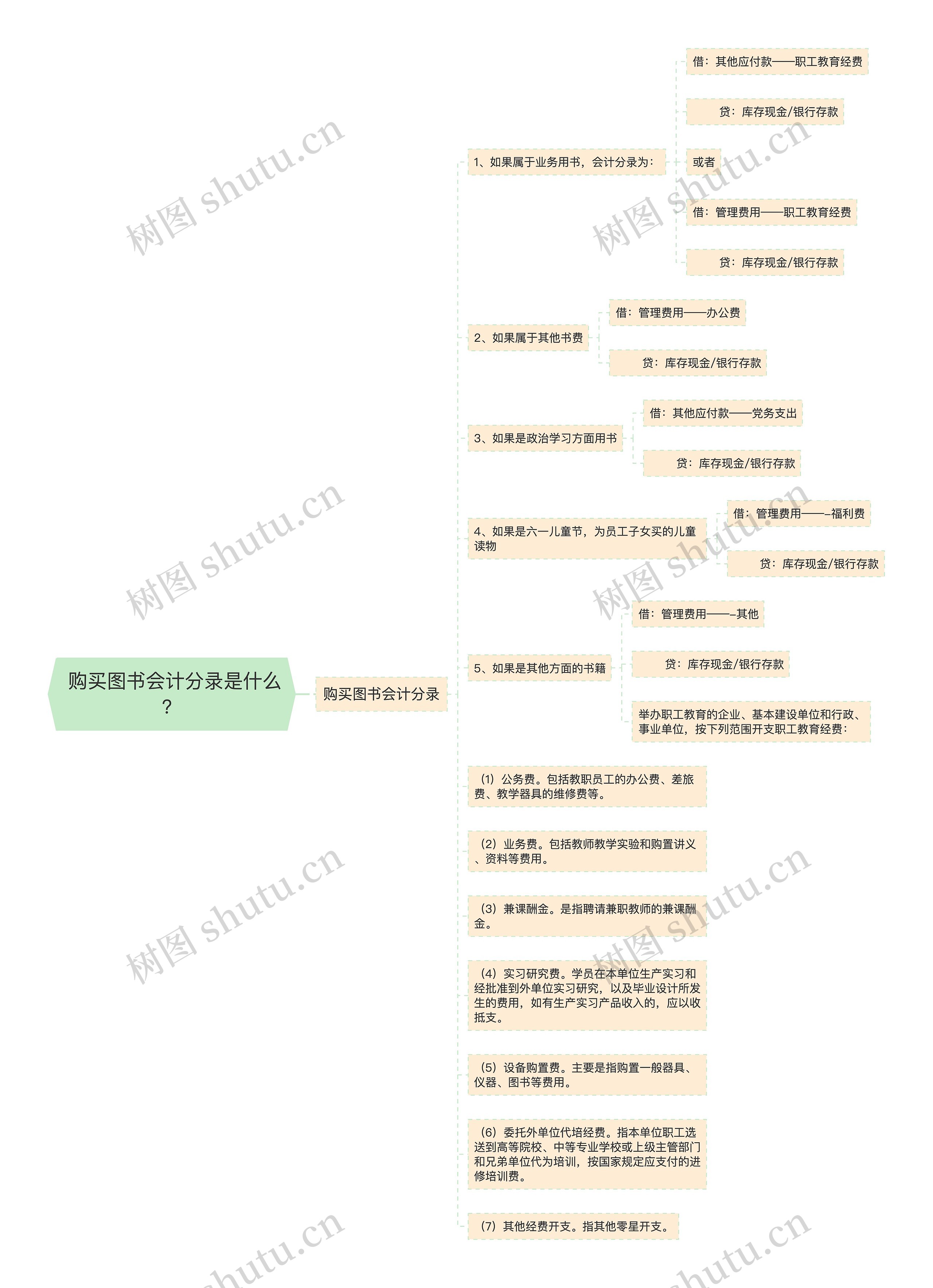  购买图书会计分录是什么？思维导图
