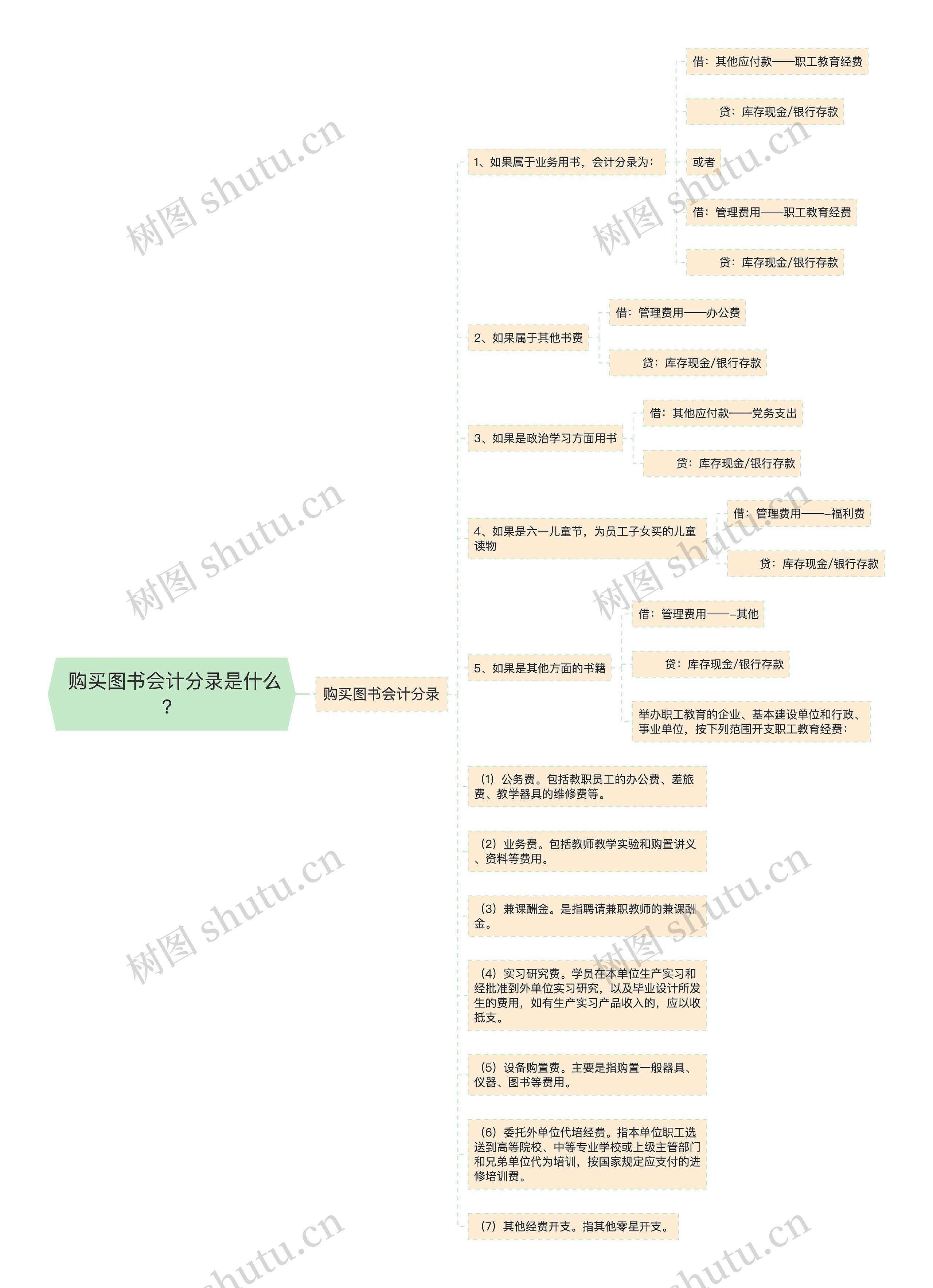 购买图书会计分录是什么?思维导图高清图 购买图书会计分录是什么?思维导图