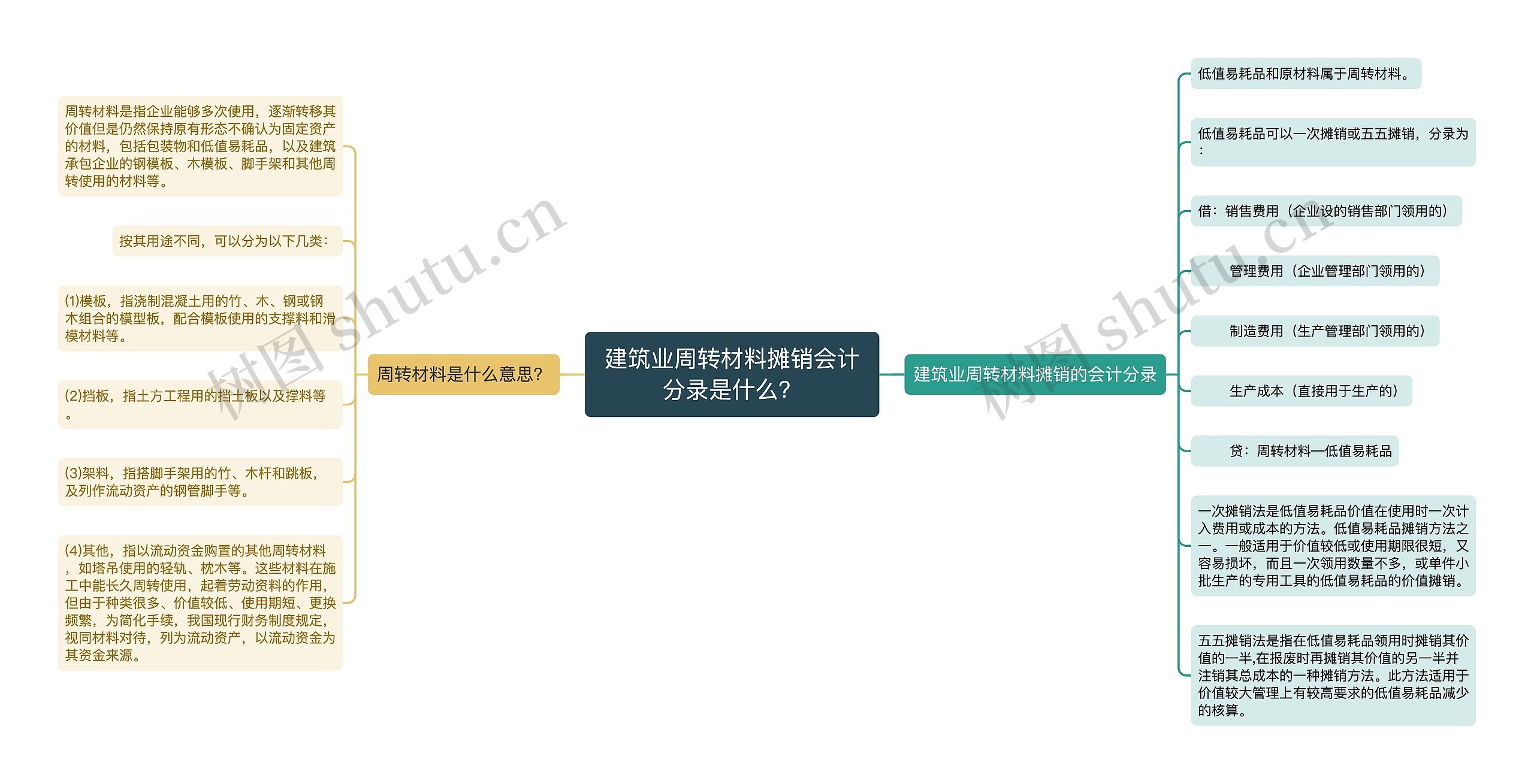 建筑业周转材料摊销会计分录是什么？思维导图