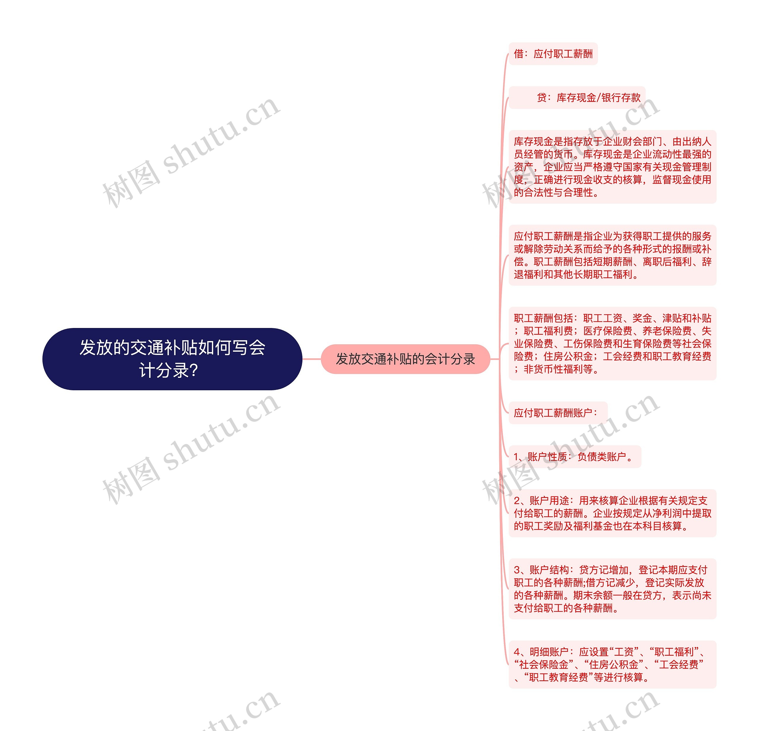 发放的交通补贴如何写会计分录？思维导图