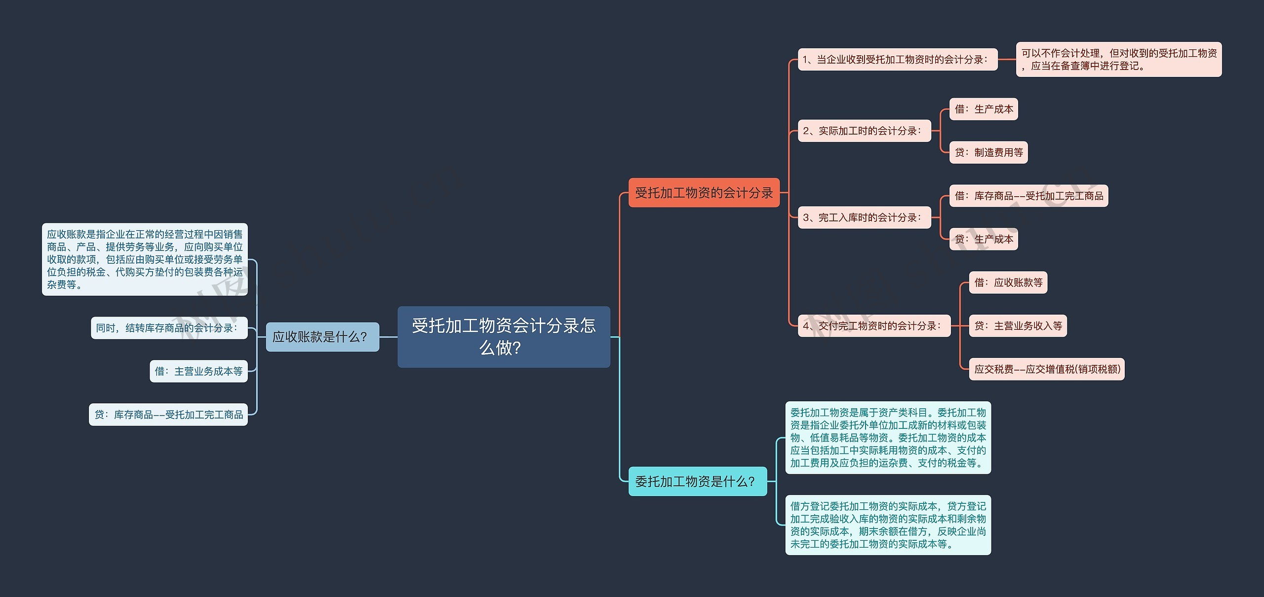 受托加工物资会计分录怎么做？思维导图