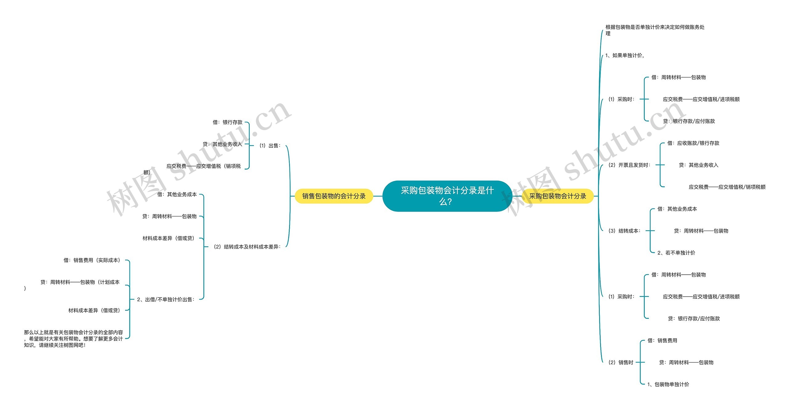 采购包装物会计分录是什么？思维导图