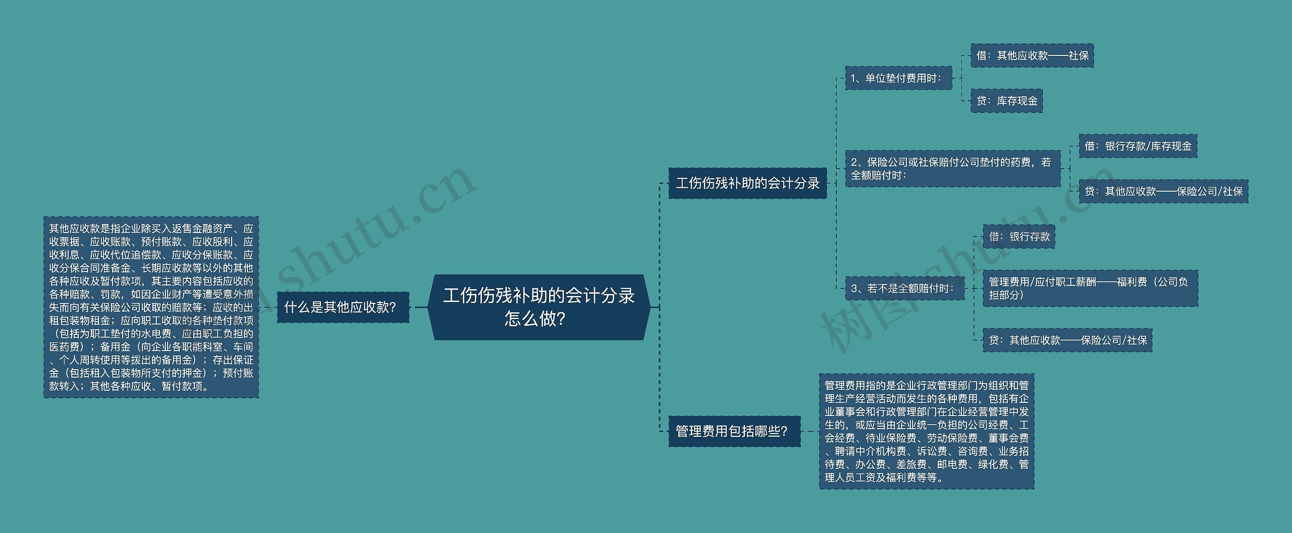 工伤伤残补助的会计分录怎么做？思维导图