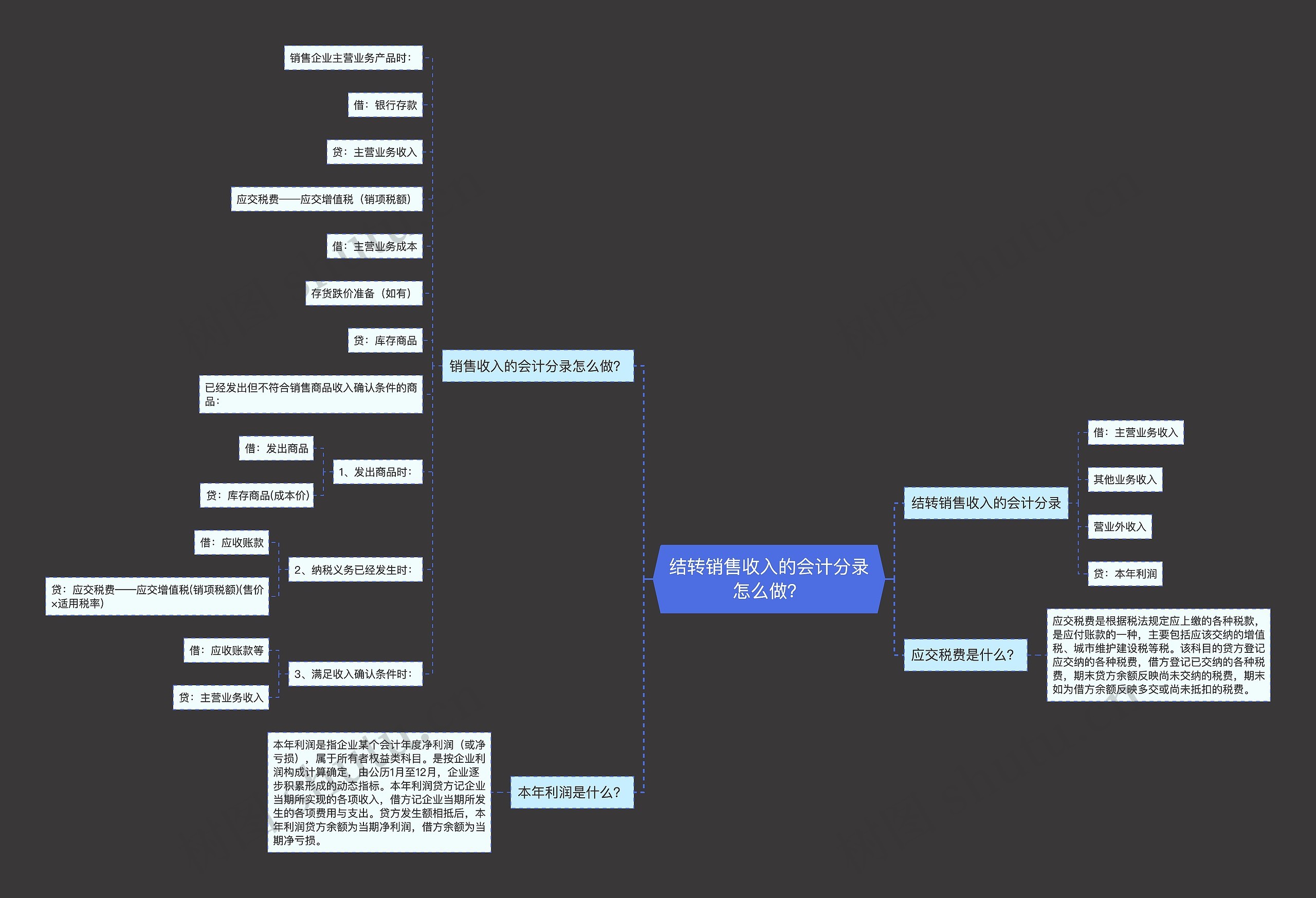 结转销售收入的会计分录怎么做？思维导图