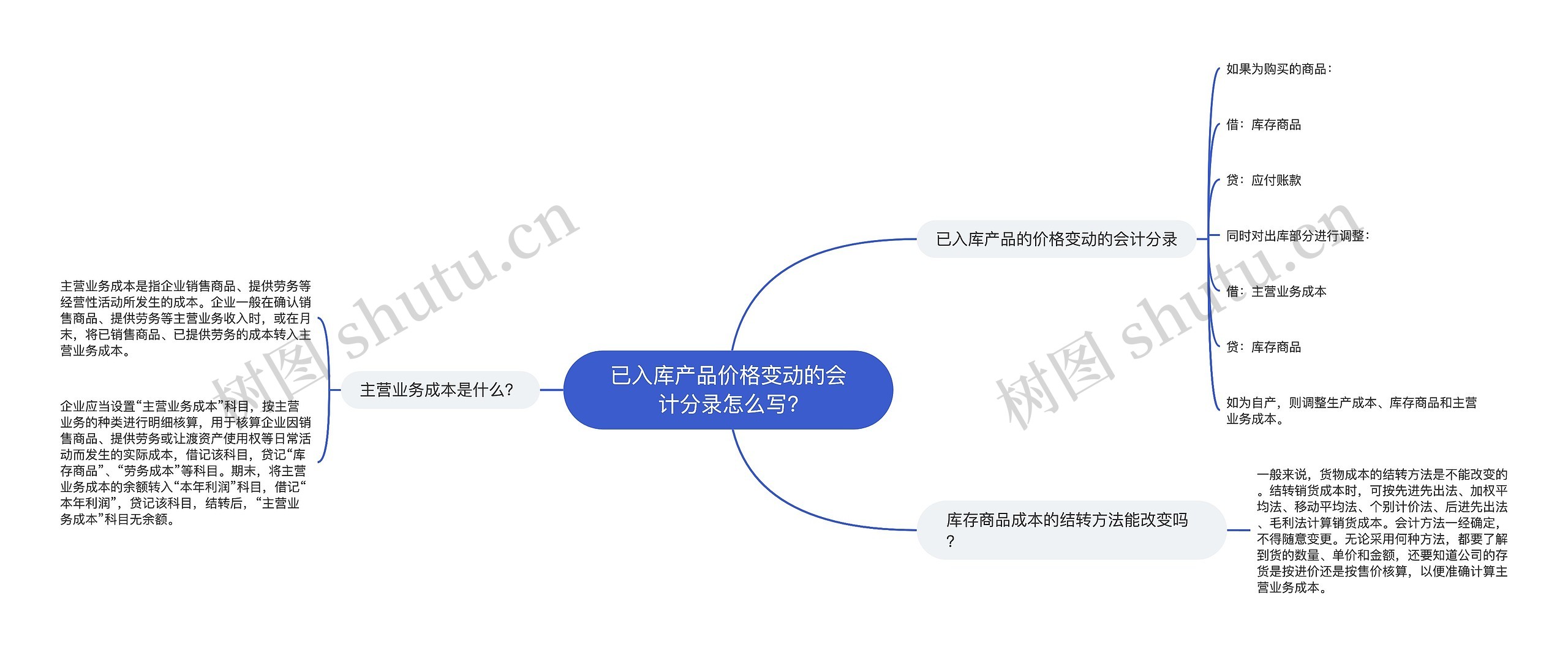 已入库产品价格变动的会计分录怎么写?思维导图