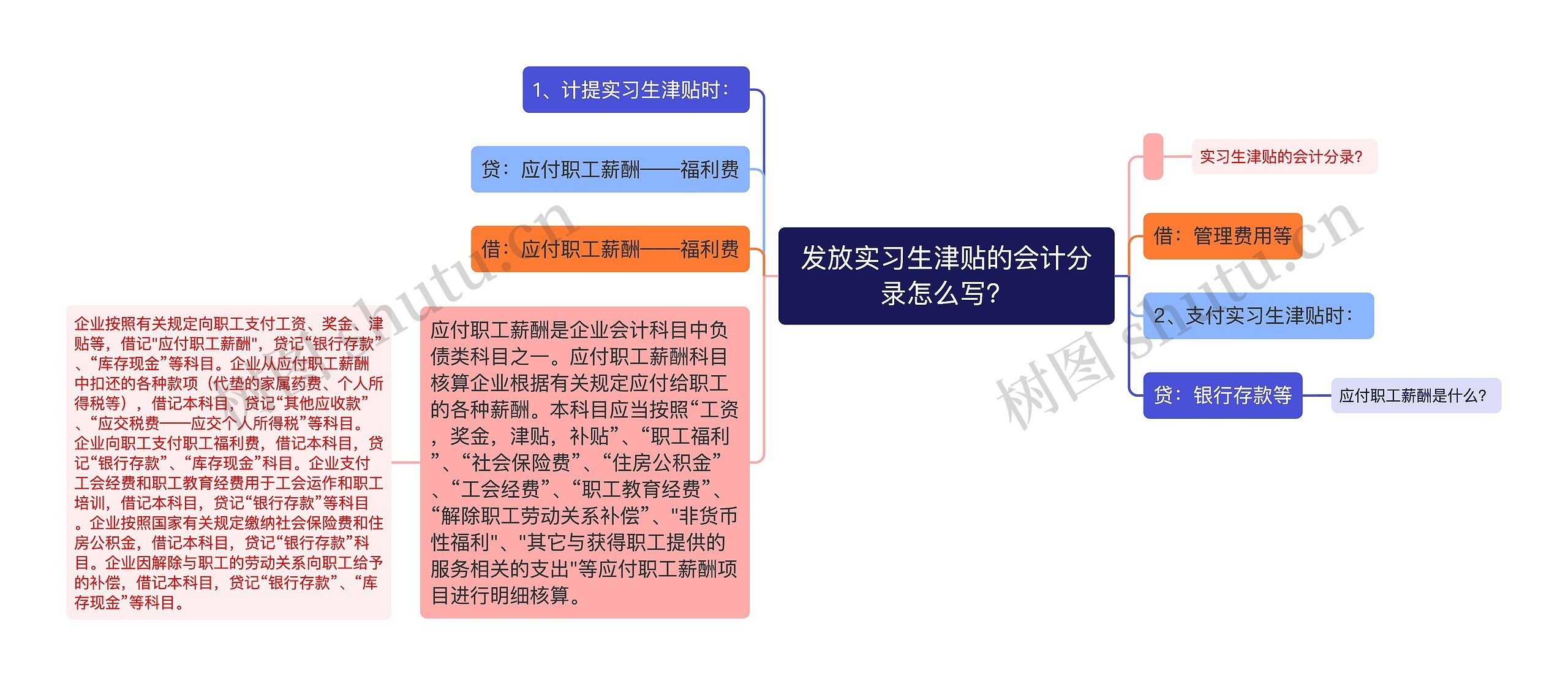 发放实习生津贴的会计分录怎么写？思维导图