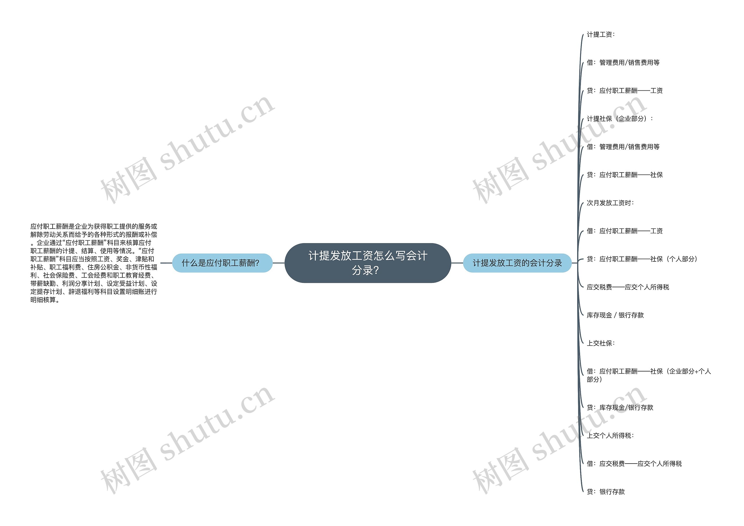 计提发放工资怎么写会计分录？思维导图