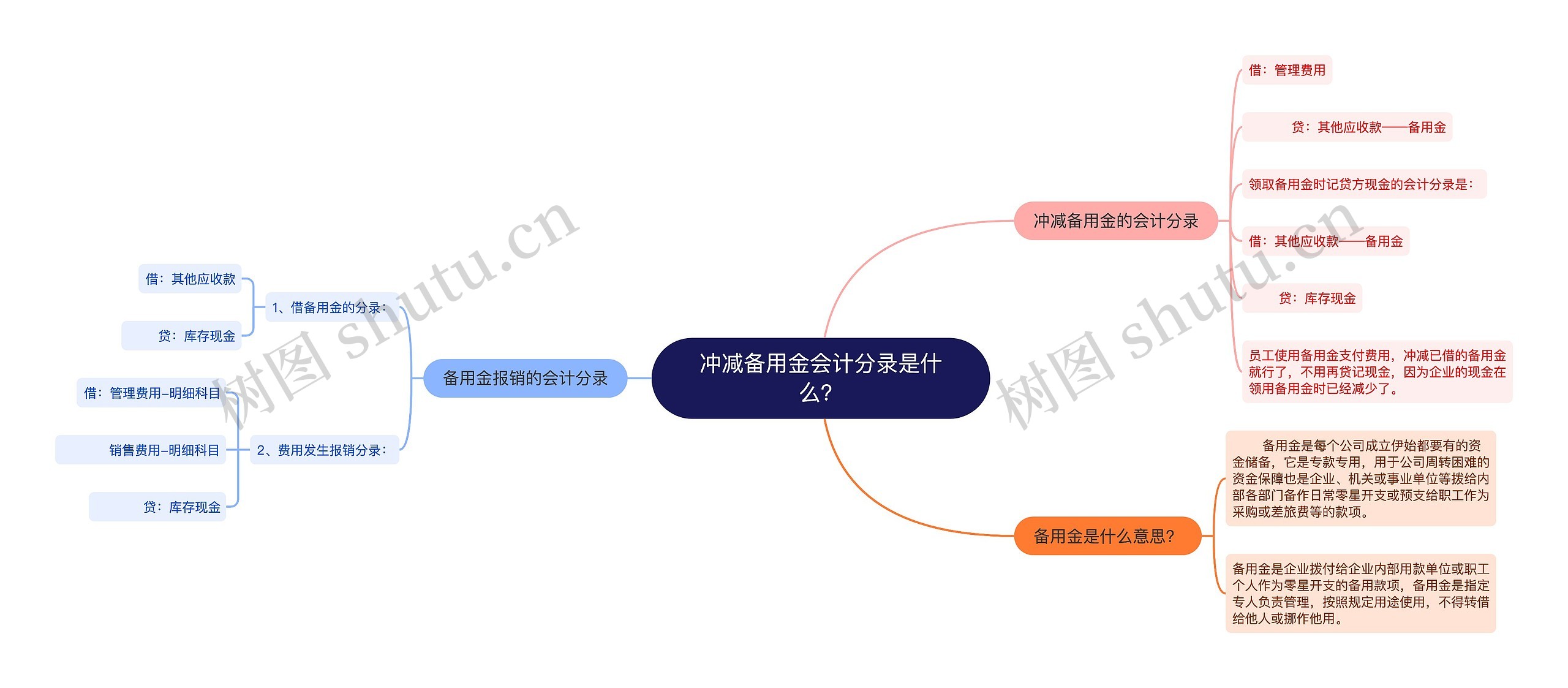 冲减备用金会计分录是什么？思维导图