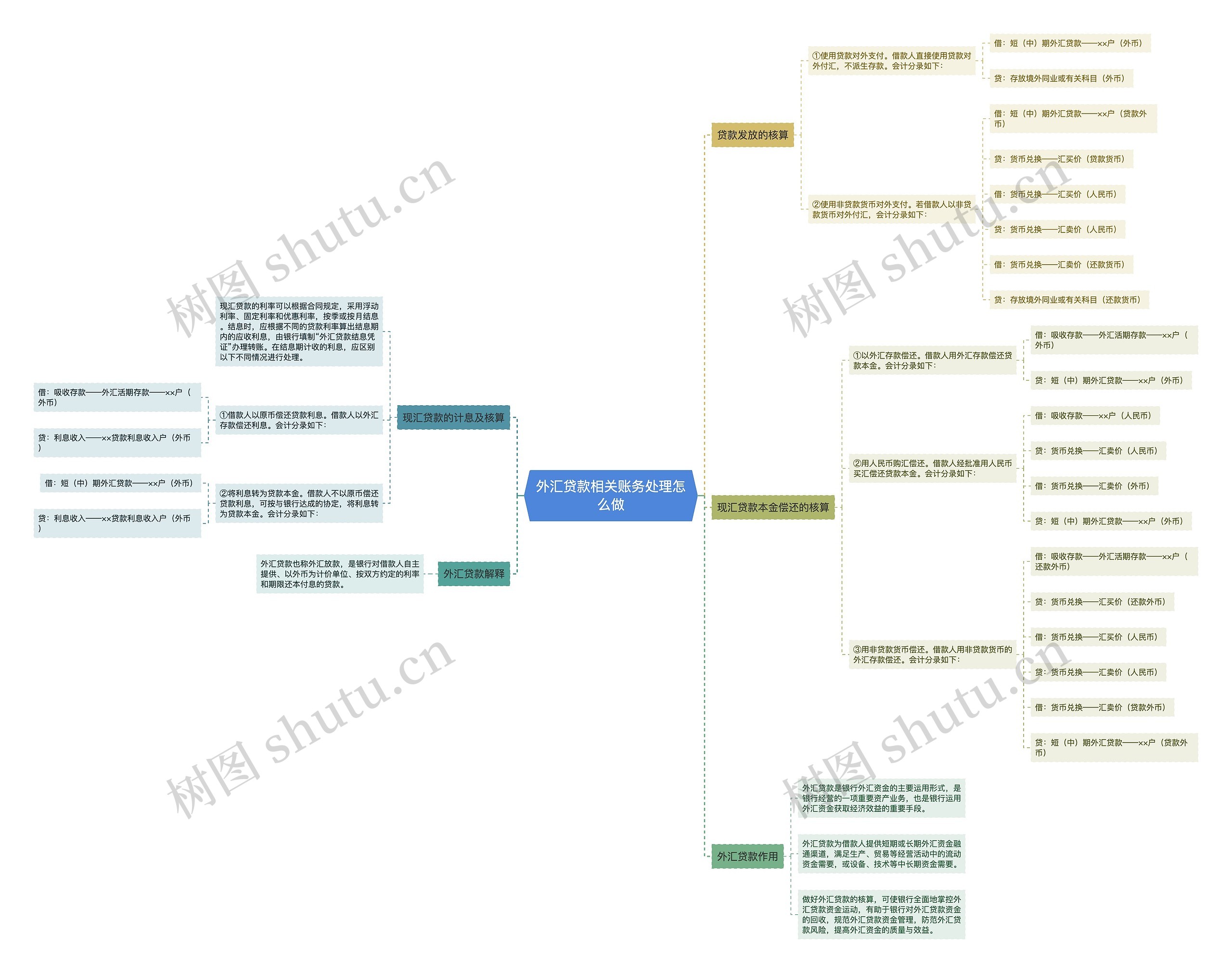 外汇贷款相关账务处理怎么做思维导图