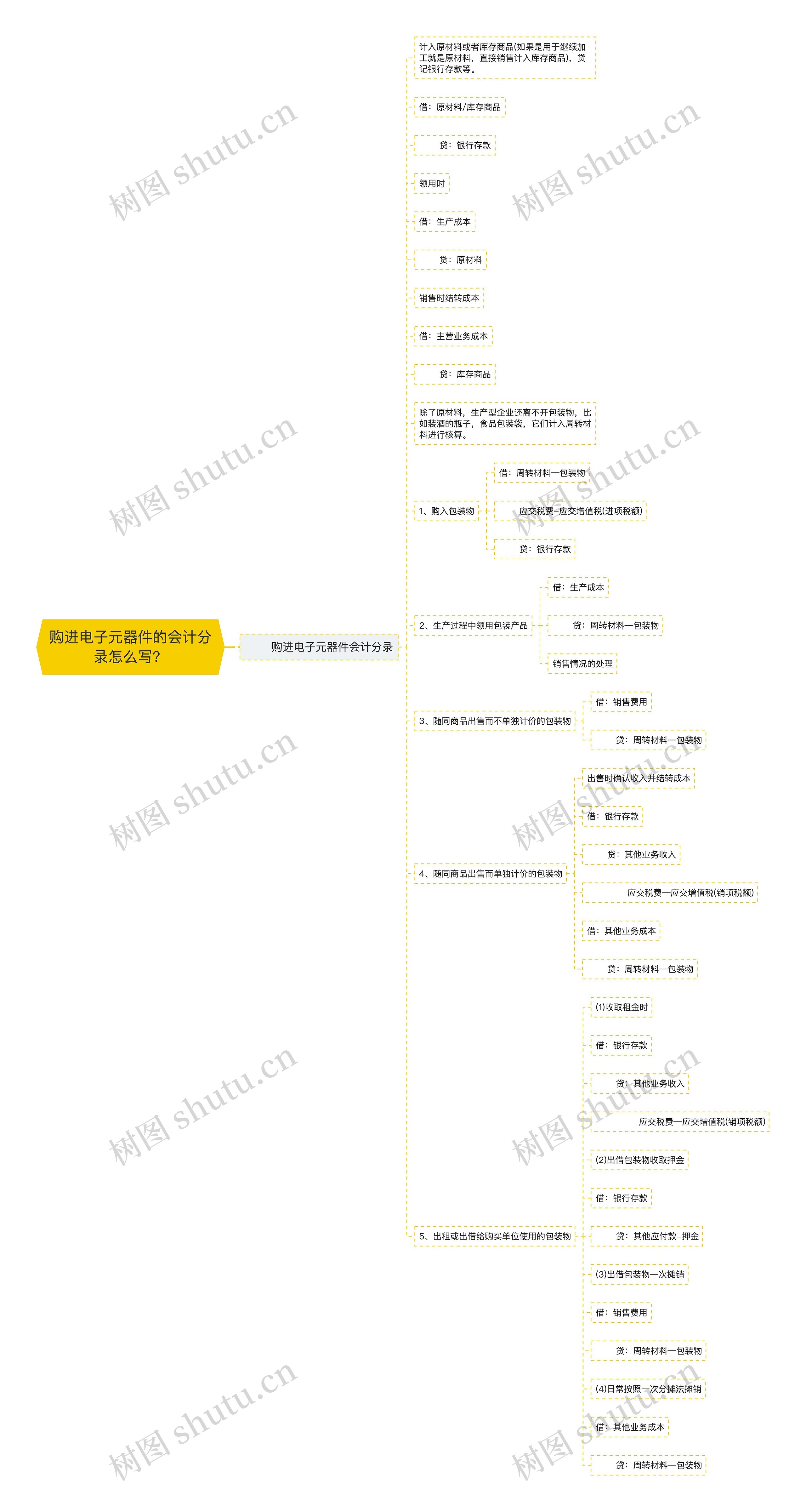购进电子元器件的会计分录怎么写？思维导图