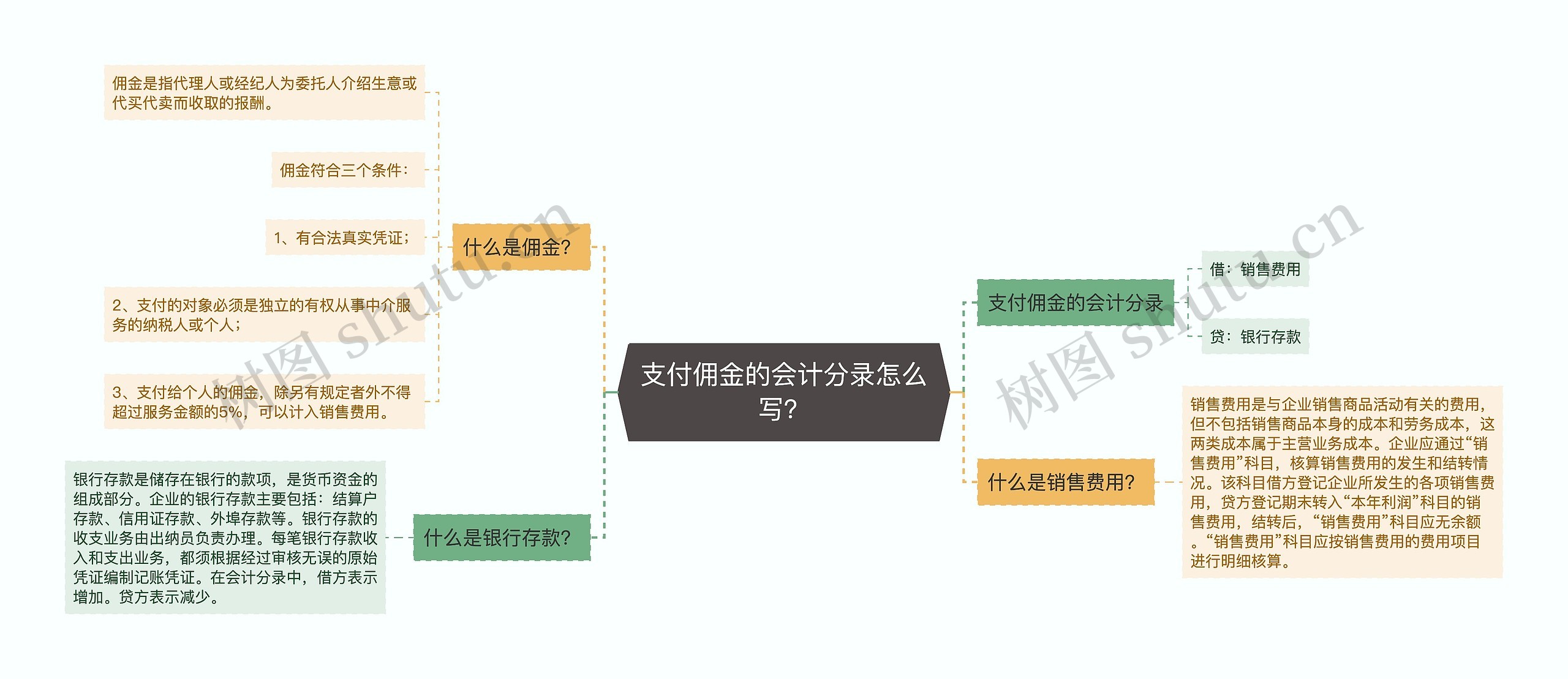 支付佣金的会计分录怎么写？思维导图