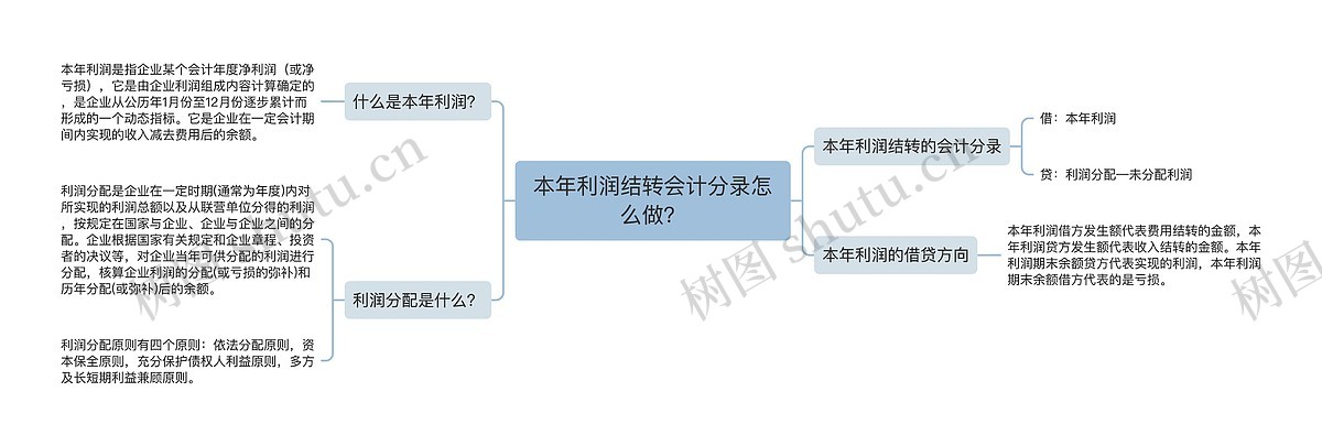 本年利润结转会计分录怎么做？思维导图_编号p2307770-TreeMind树图