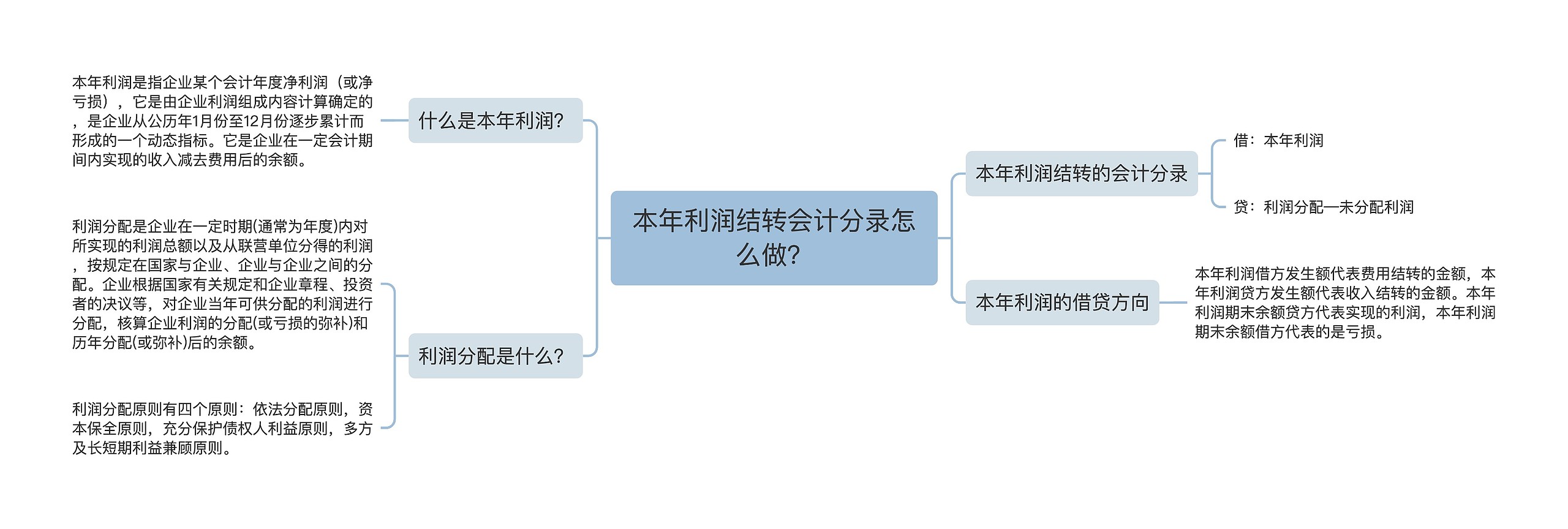 本年利润结转会计分录怎么做?思维导图高清图 本年利润结转会计分录怎么做?思维导图