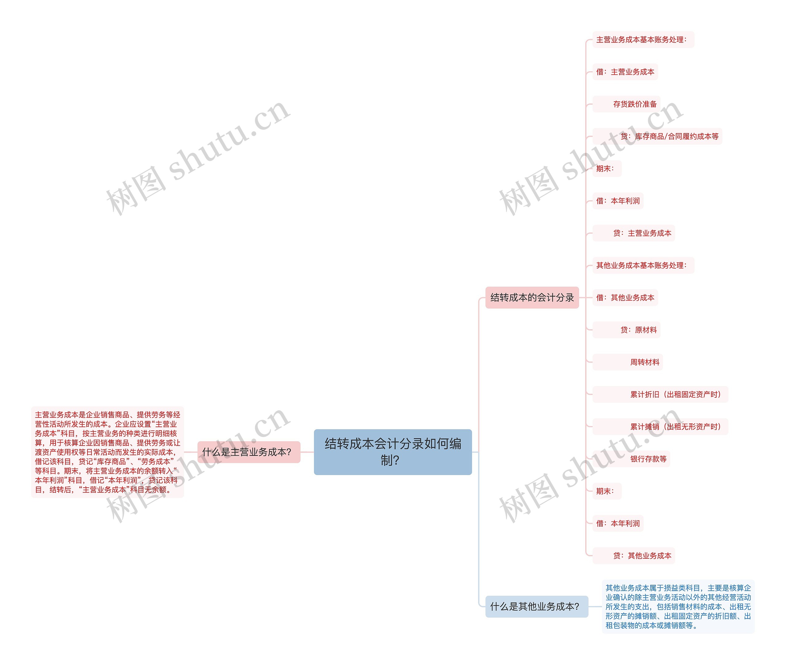 结转成本会计分录如何编制？思维导图