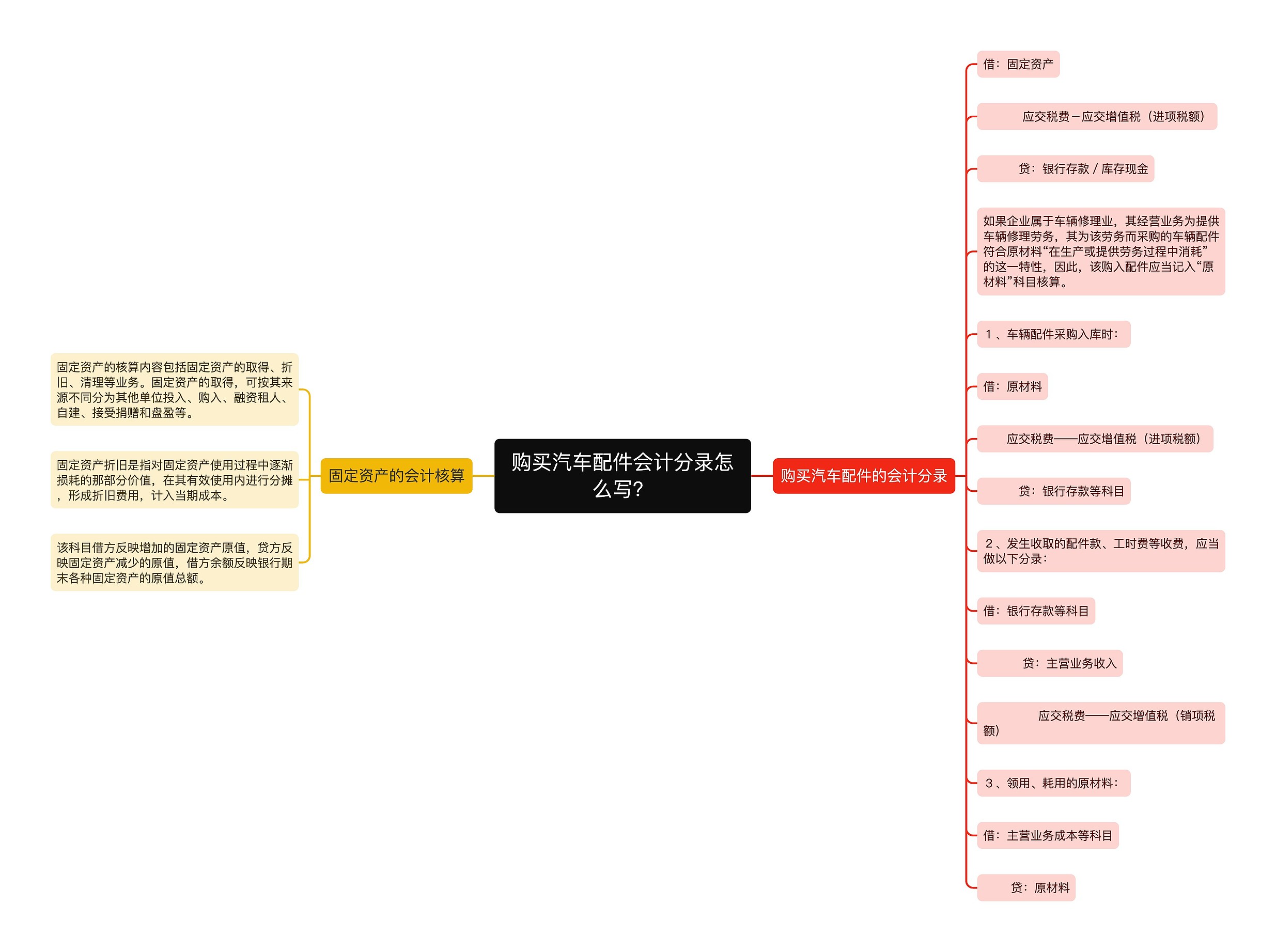 购买汽车配件会计分录怎么写？