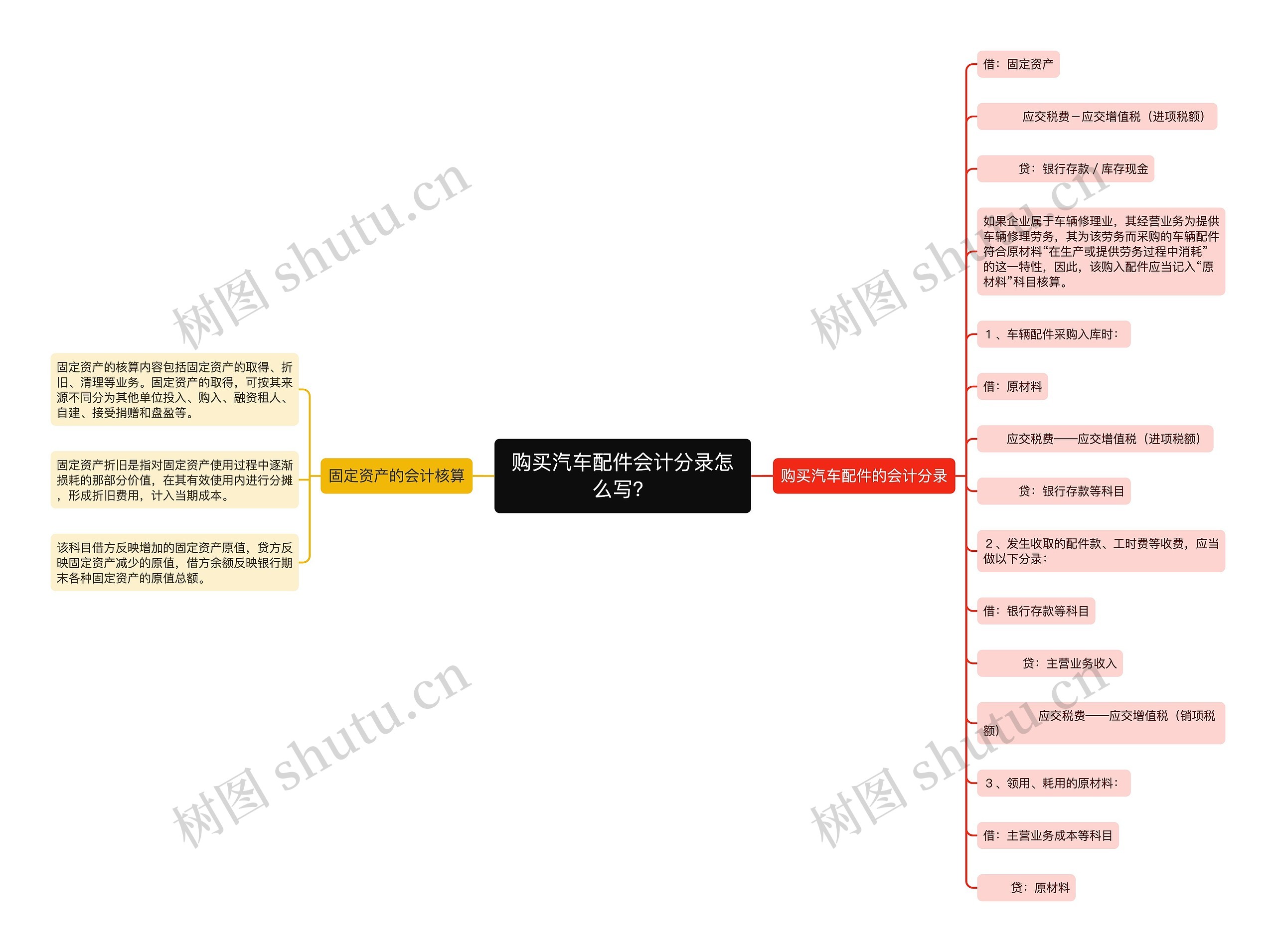 购买汽车配件会计分录怎么写？