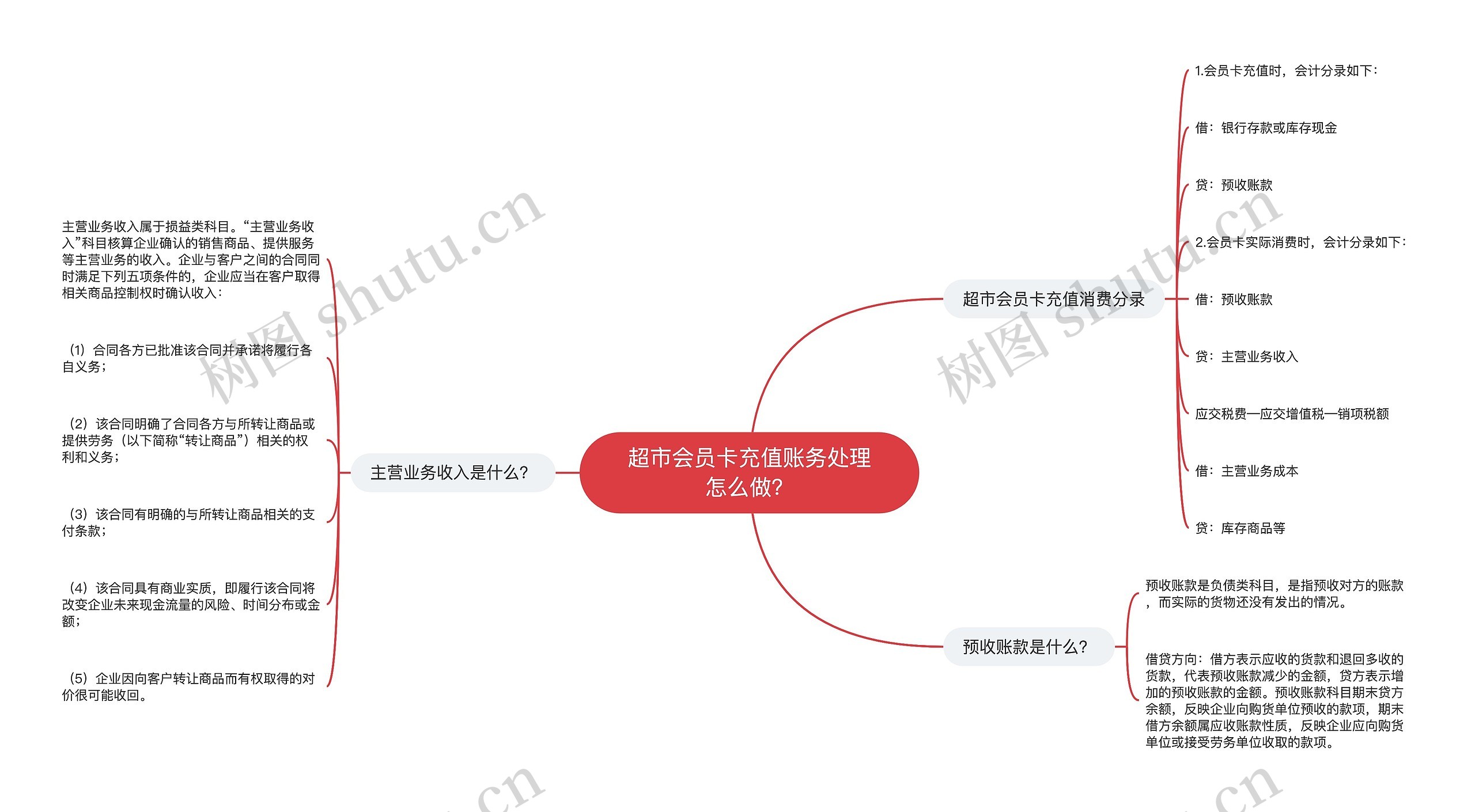 超市会员卡充值账务处理怎么做？思维导图