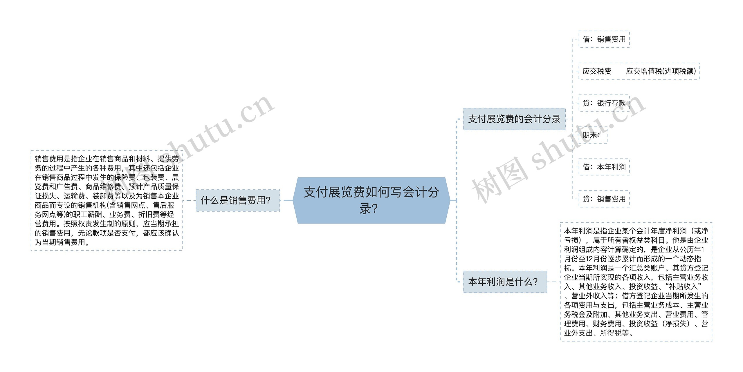 支付展览费如何写会计分录？