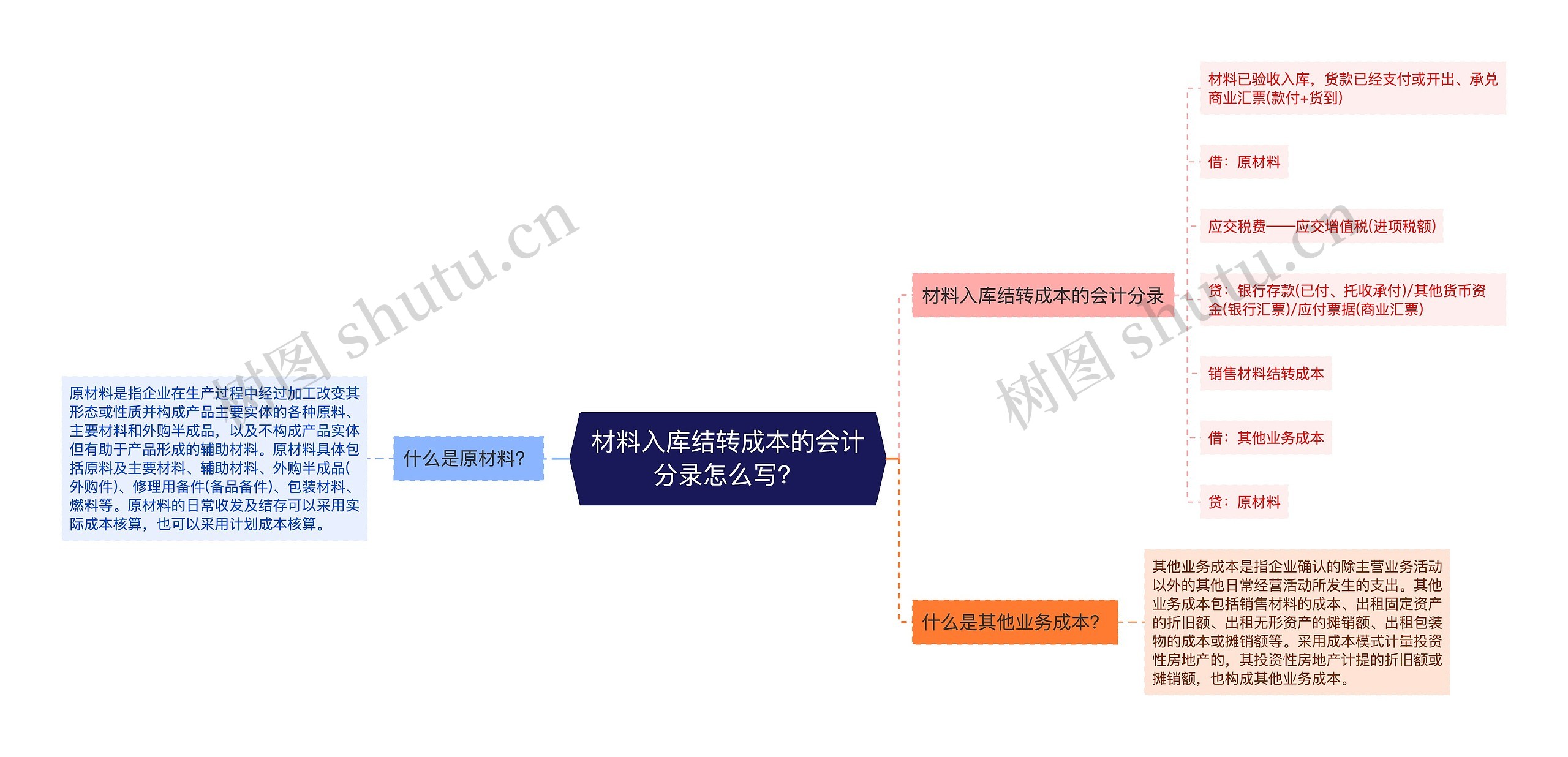 材料入库结转成本的会计分录怎么写？思维导图