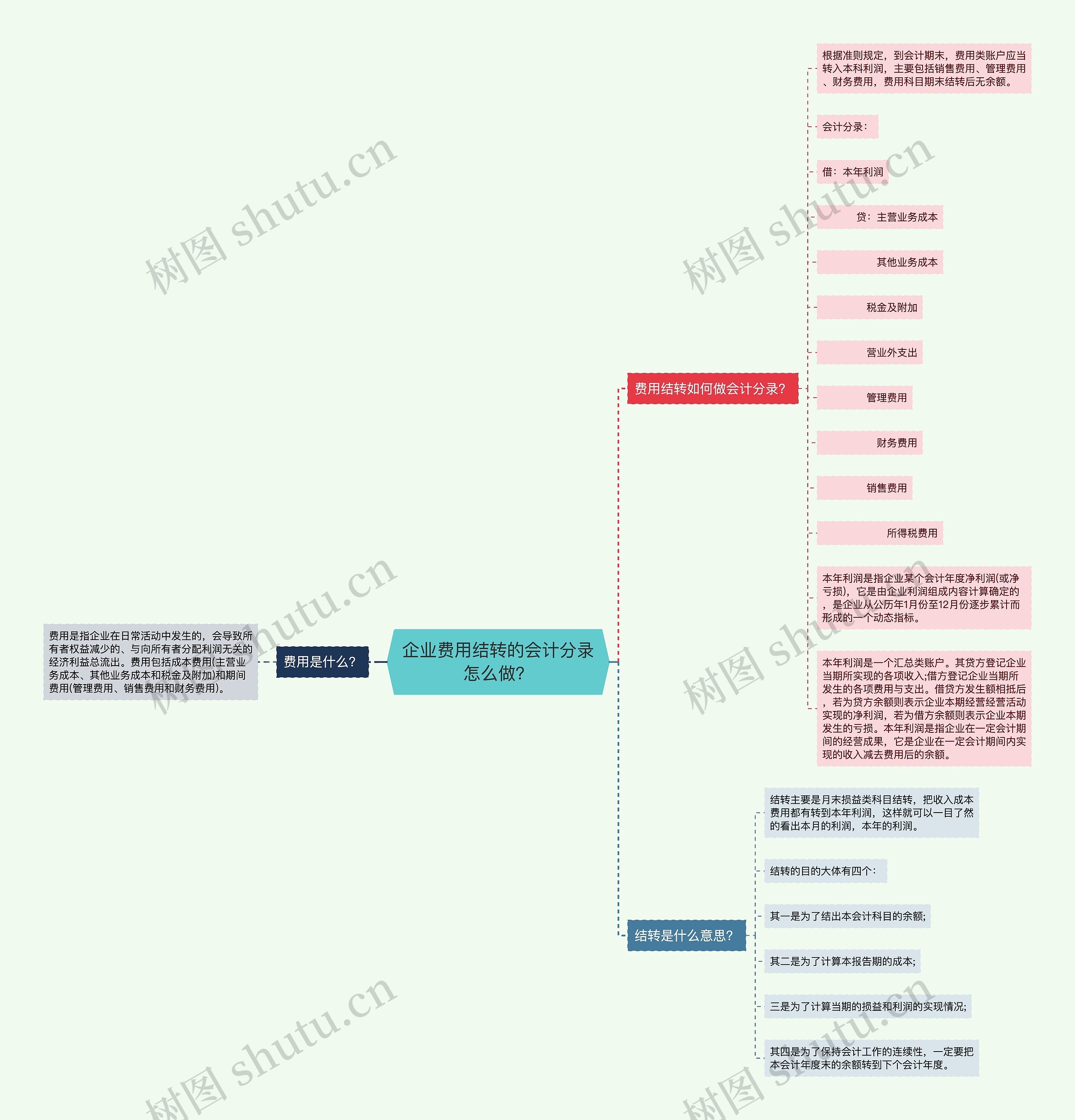 企业费用结转的会计分录怎么做？思维导图