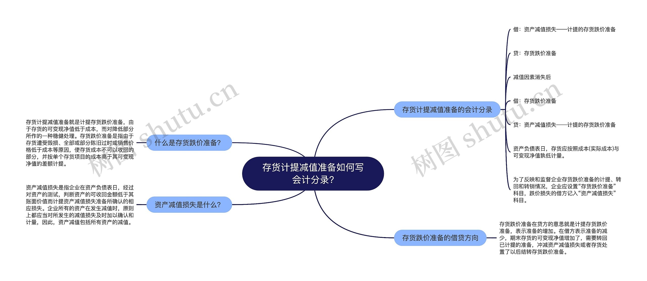 存货计提减值准备如何写会计分录?思维导图