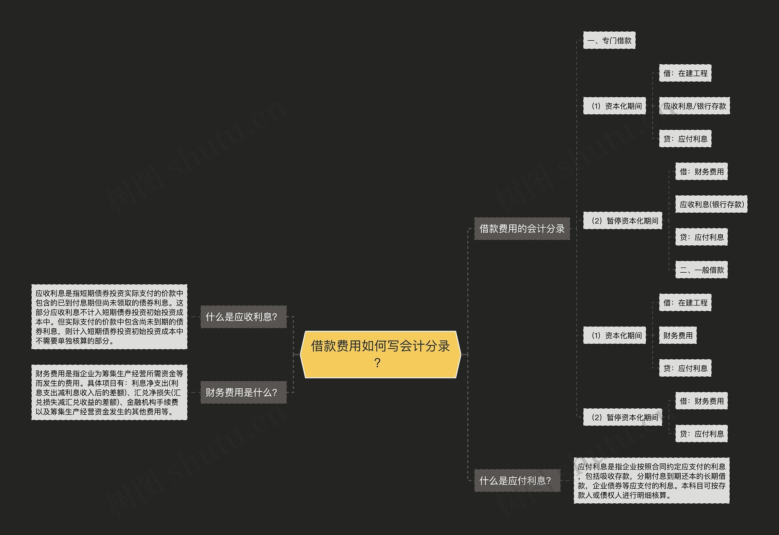 借款费用如何写会计分录？思维导图